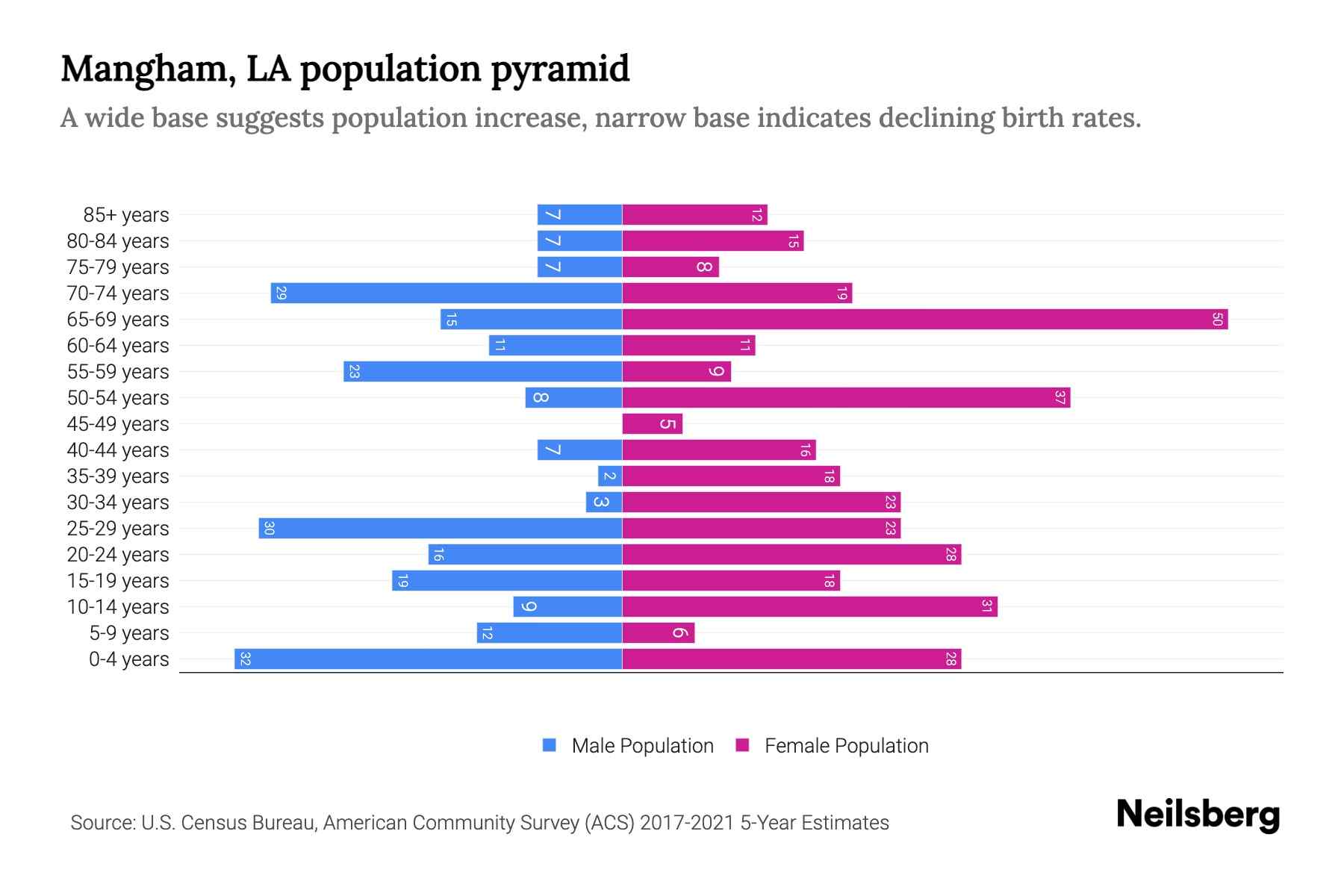 Mangham, LA Population by Age 2023 Mangham, LA Age Demographics