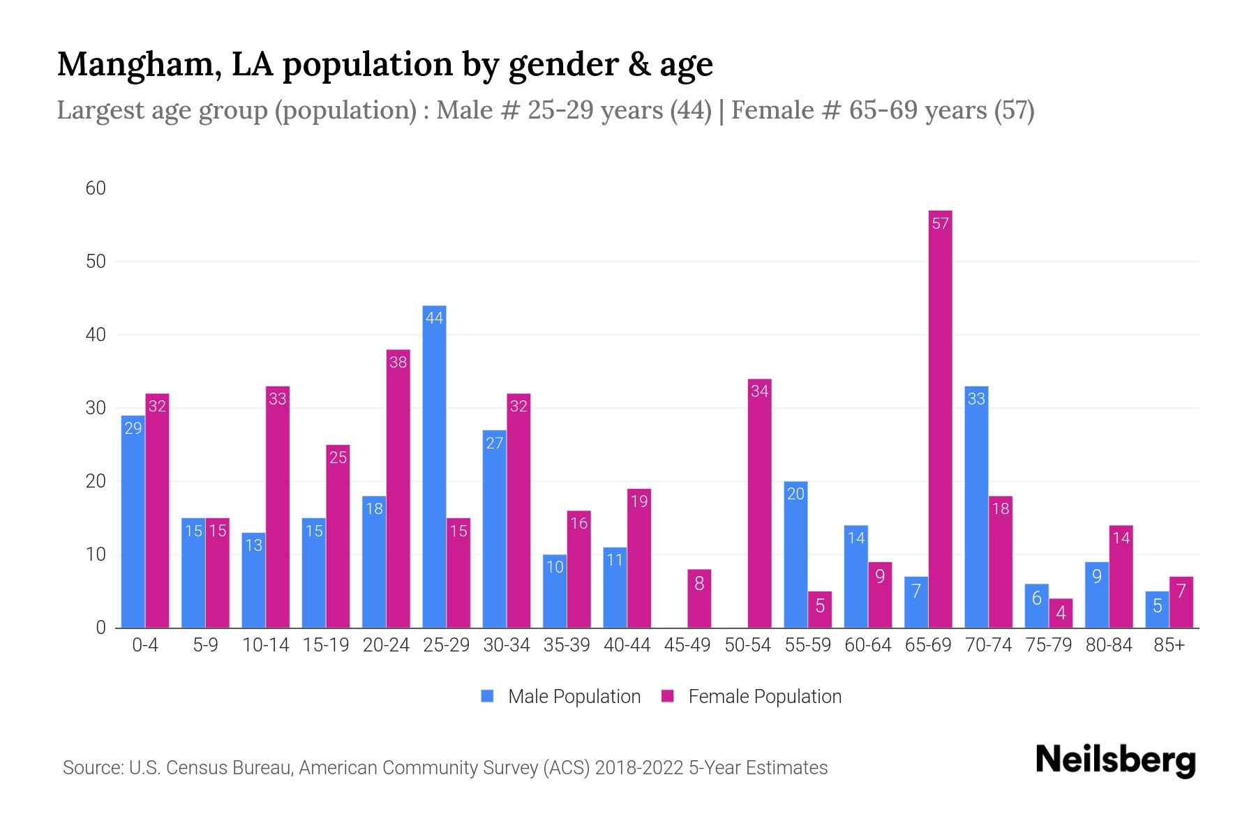 Mangham, LA Population by Gender 2024 Update Neilsberg