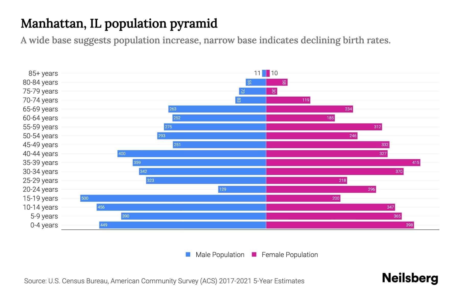 Manhattan, IL Population by Age 2023 Manhattan, IL Age Demographics