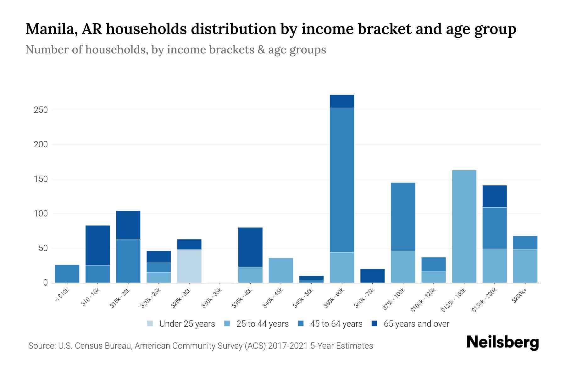 Manila, AR Median Household By Age 2024 Update Neilsberg