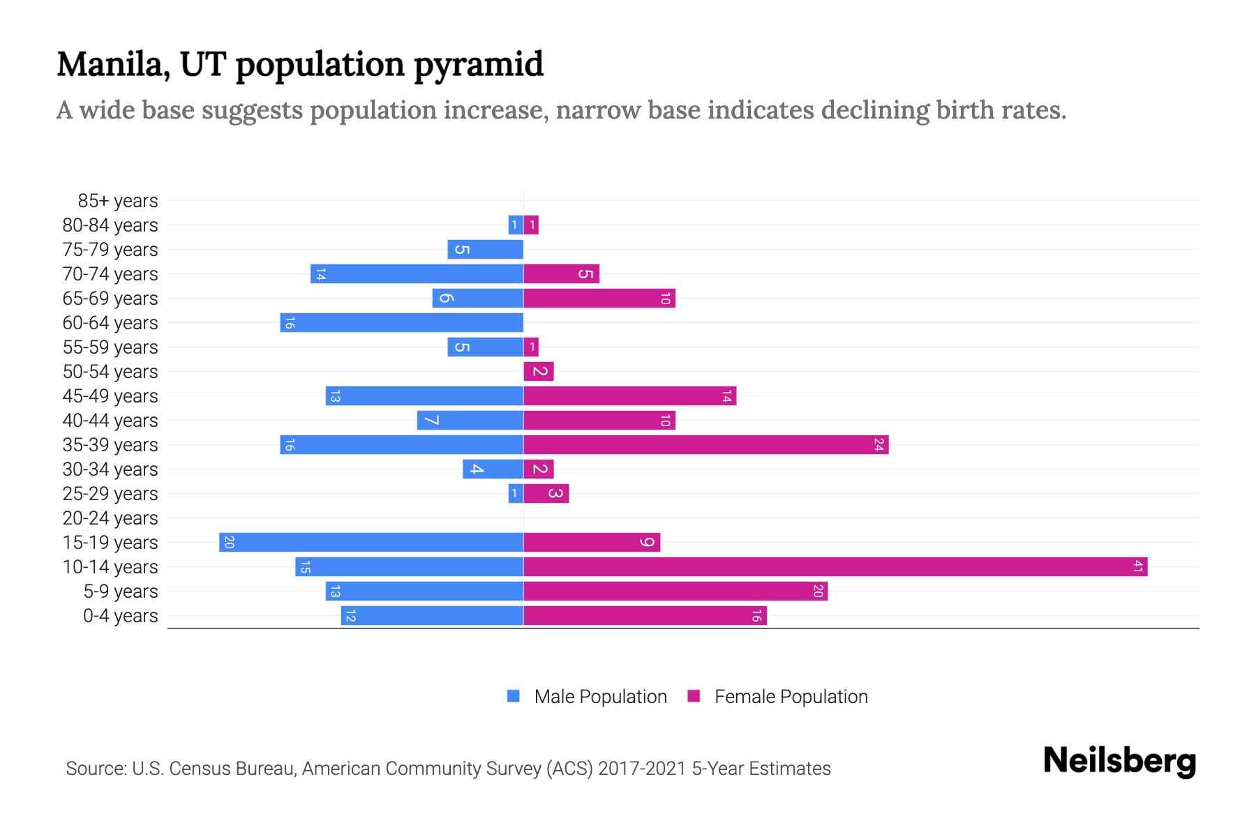 Manila, UT Population by Age 2023 Manila, UT Age Demographics Neilsberg