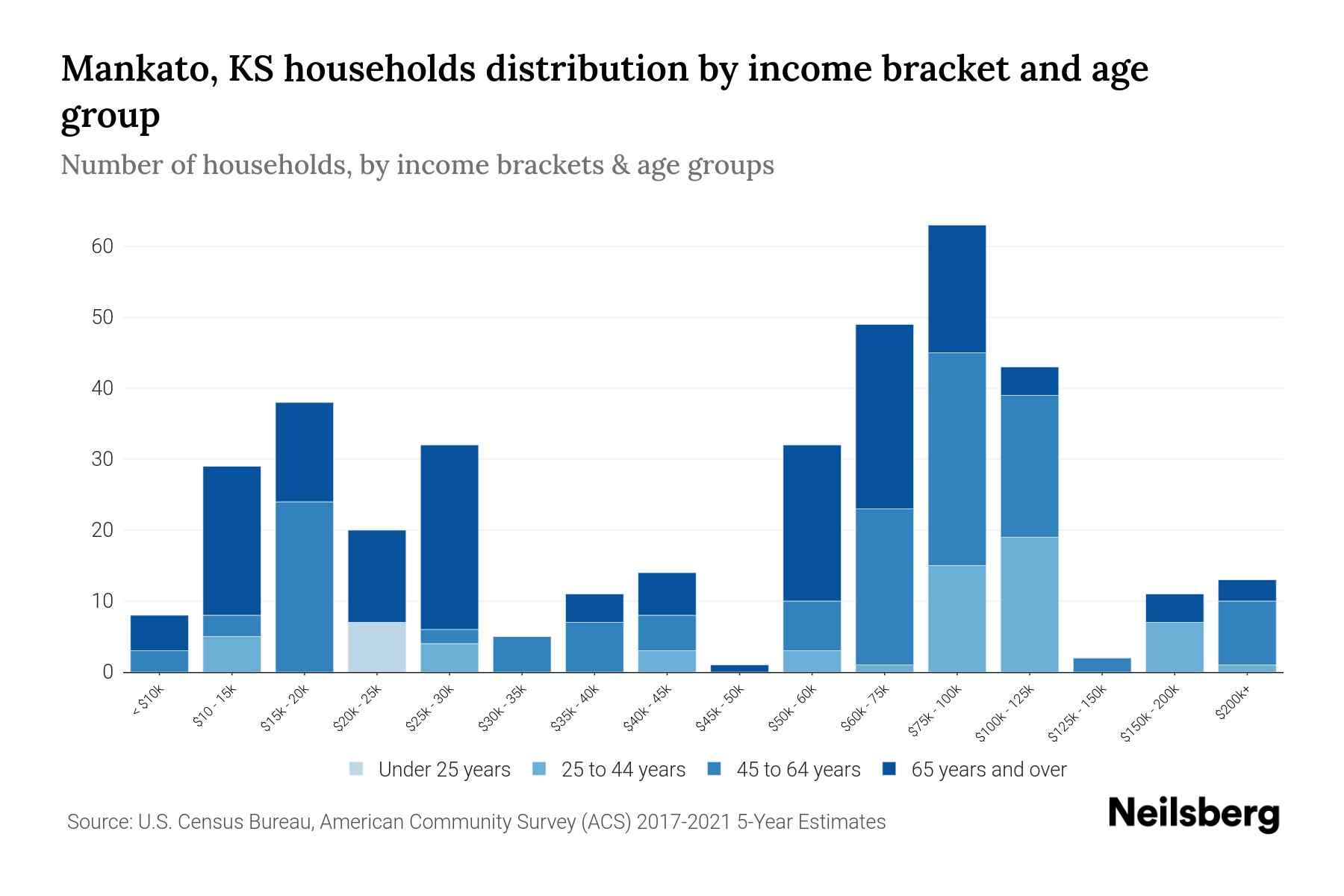 Mankato, KS Median Household By Age 2023 Neilsberg