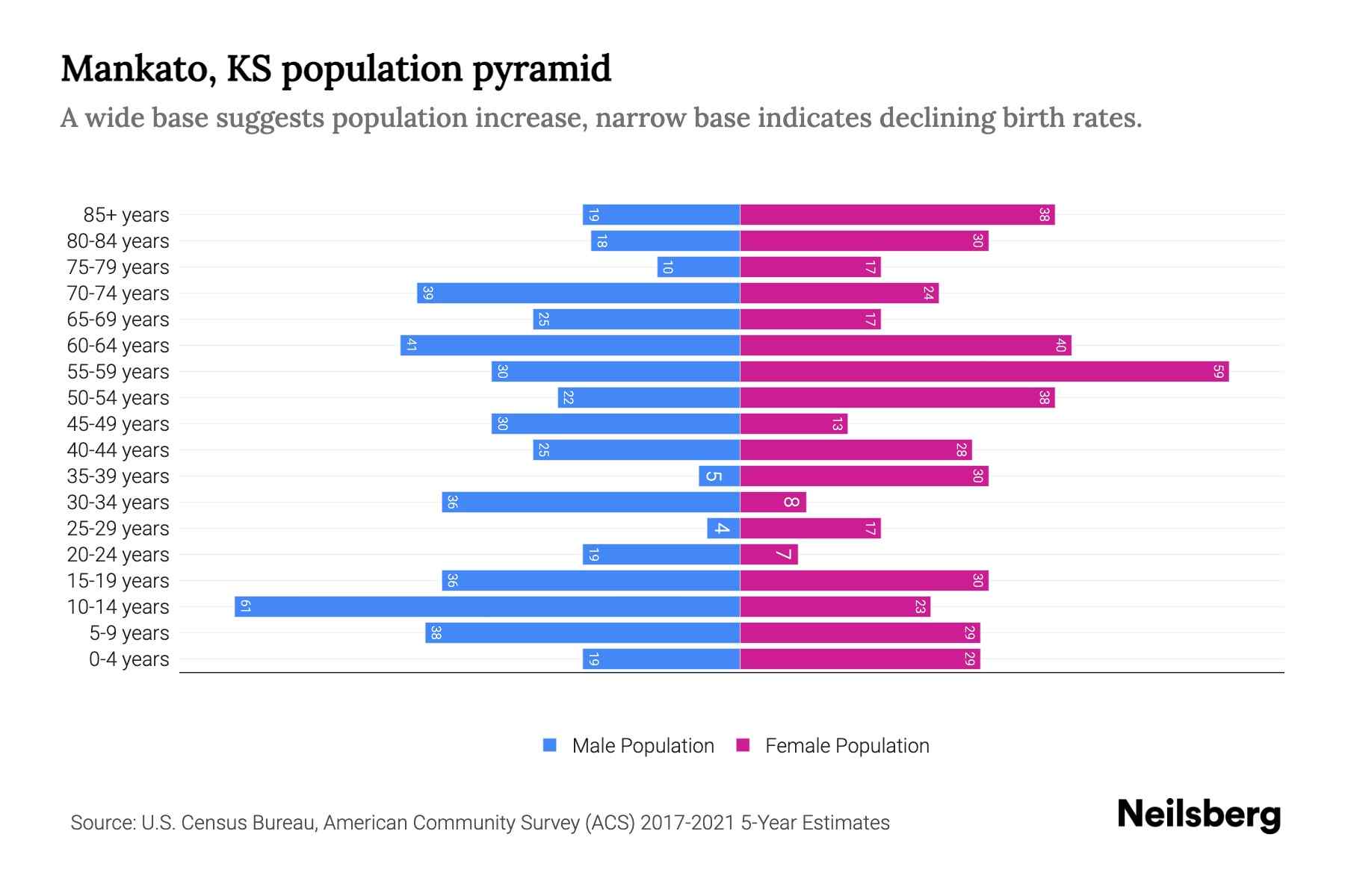 Mankato, KS Population by Age 2023 Mankato, KS Age Demographics