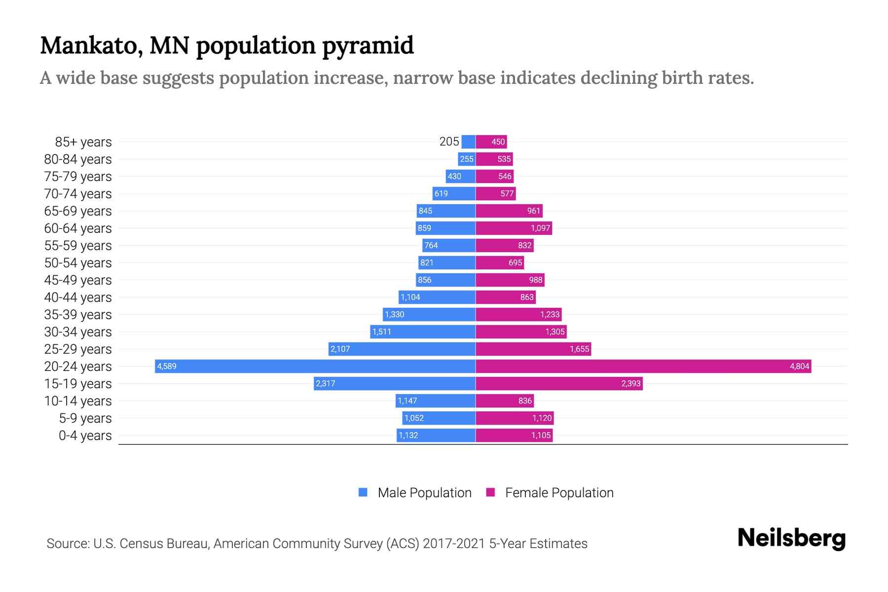 Mankato, MN Population by Age 2023 Mankato, MN Age Demographics