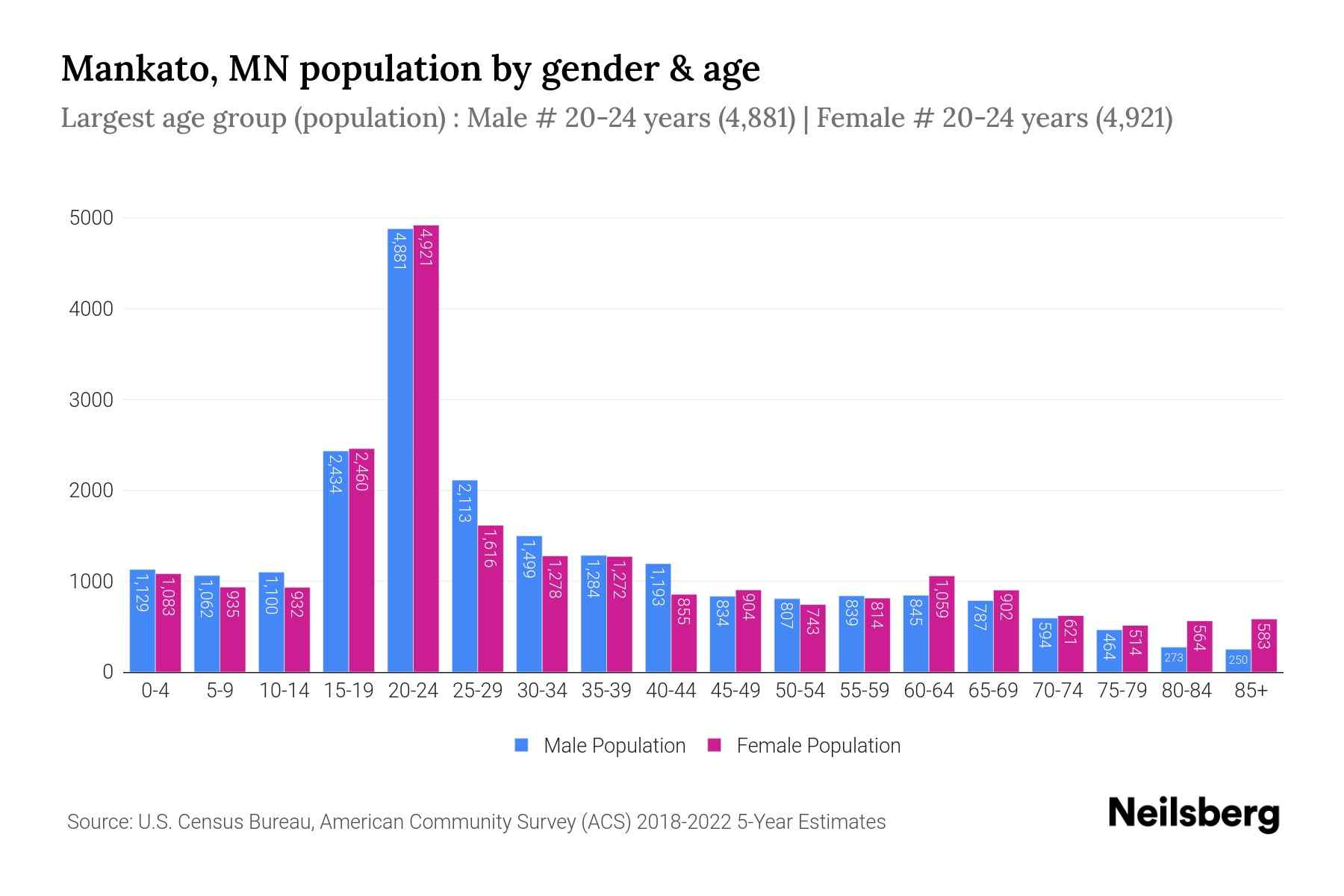 Mankato, MN Population by Gender 2024 Update Neilsberg