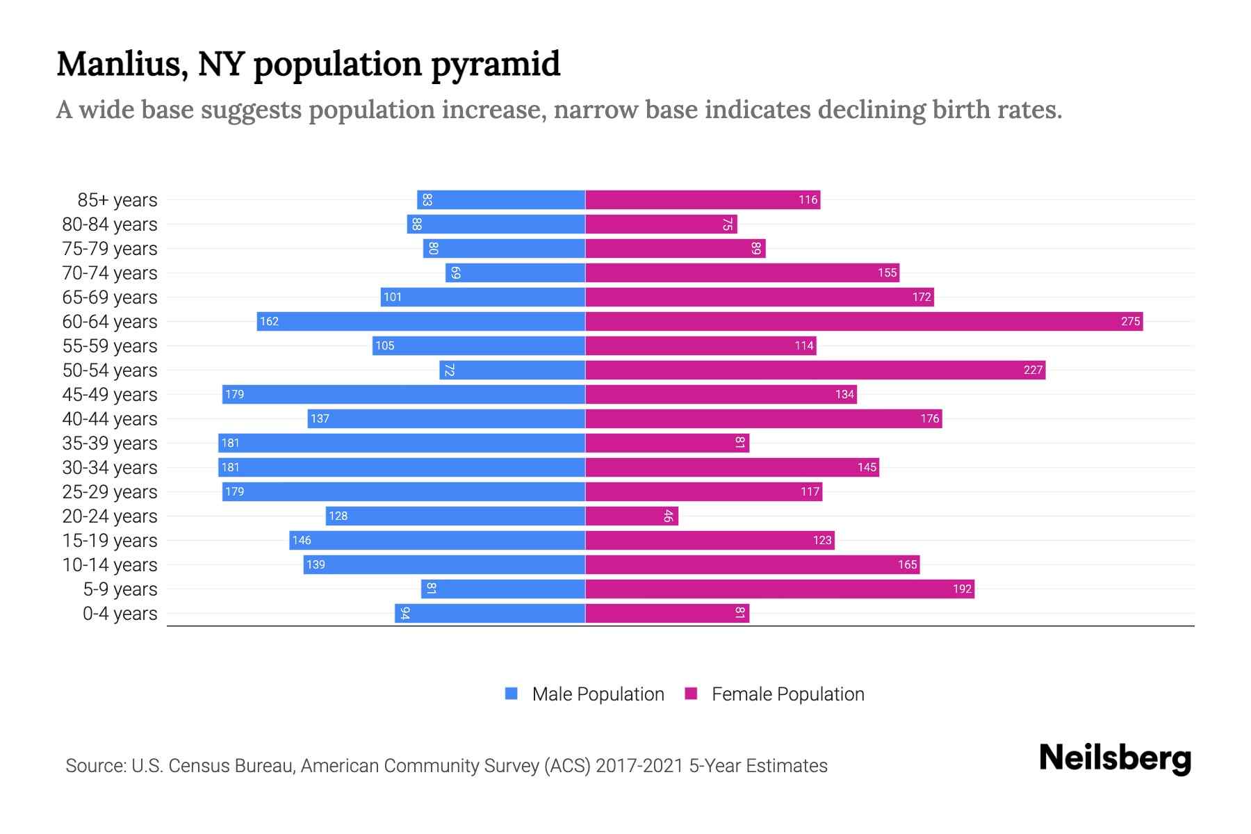 Manlius, NY Population by Age 2023 Manlius, NY Age Demographics