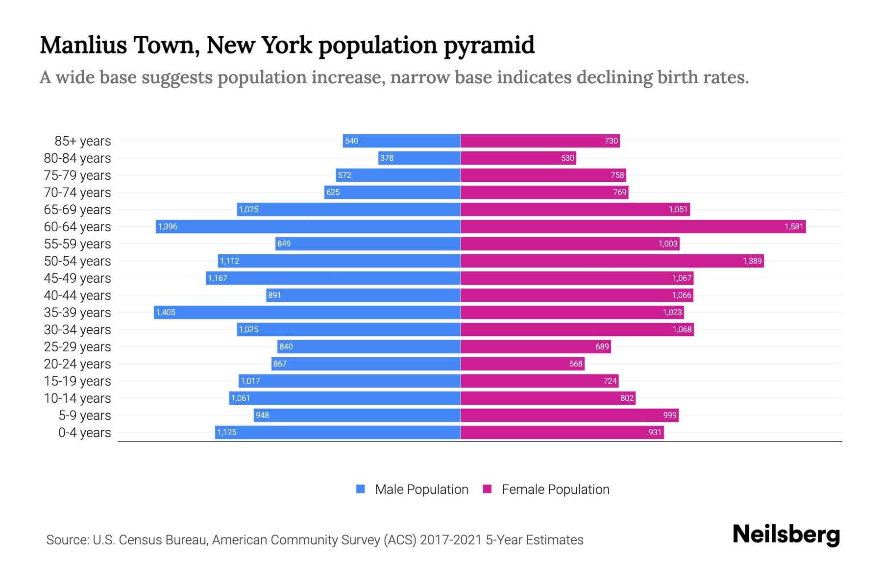 The graph shows Manlius town's population across different age group and gender, with population on x-axis and population y-axis. The male population is plotted on the left in blue color whereas the female population is plotted on the right in pink color.