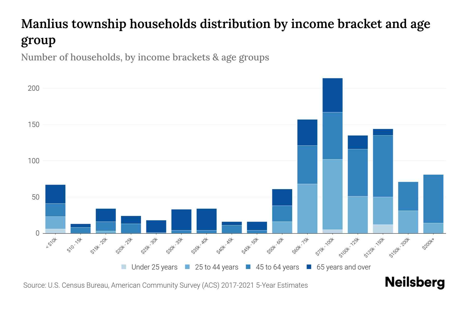 Manlius Township, Michigan Median Household By Age 2023