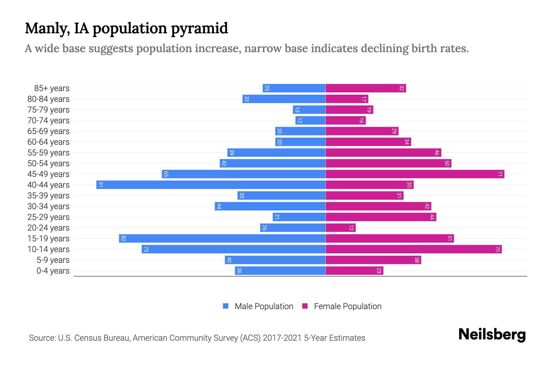 Manly, IA Population by Age 2023 Manly, IA Age Demographics Neilsberg