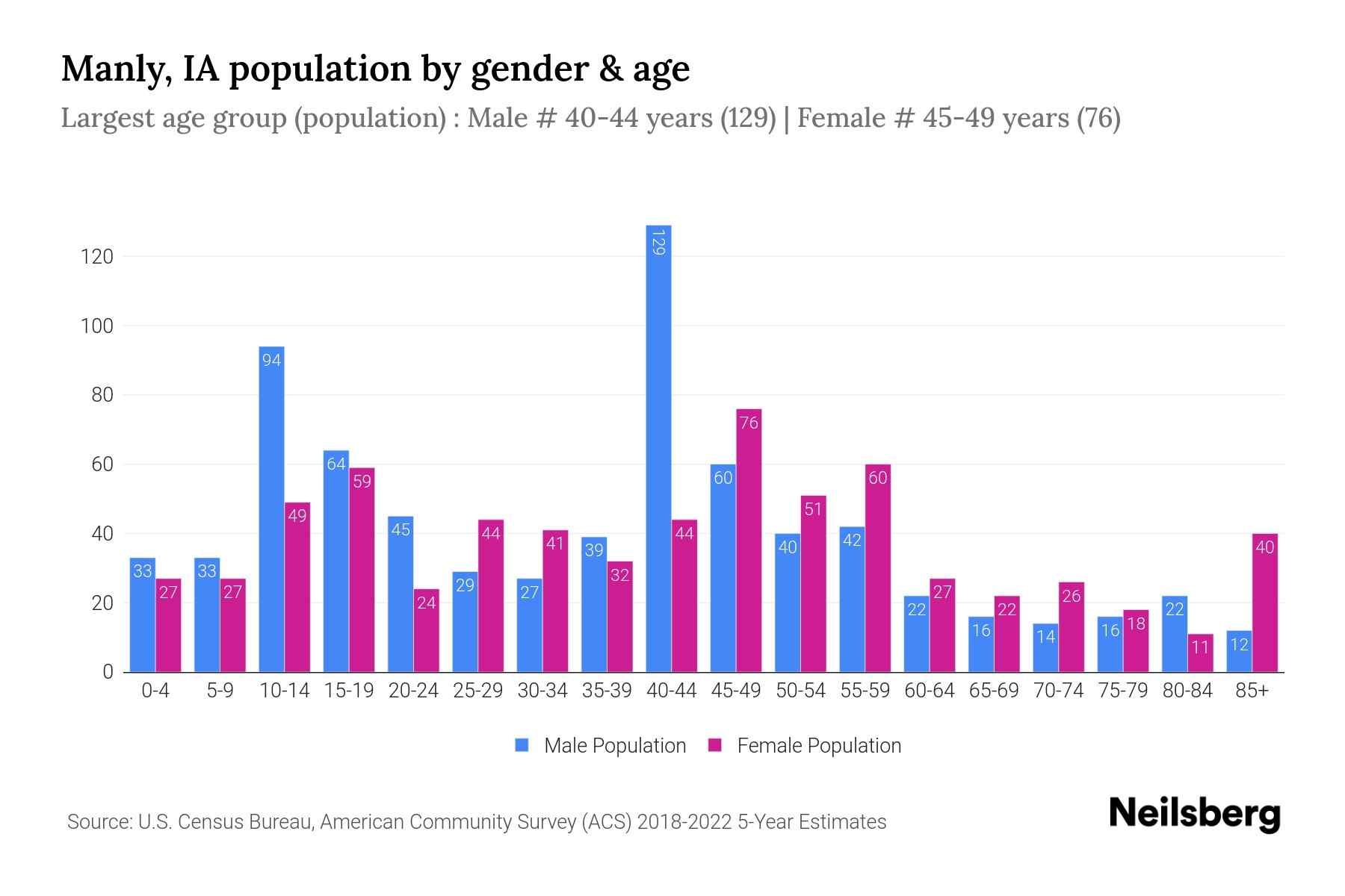 Manly, IA Population by Gender 2024 Update Neilsberg