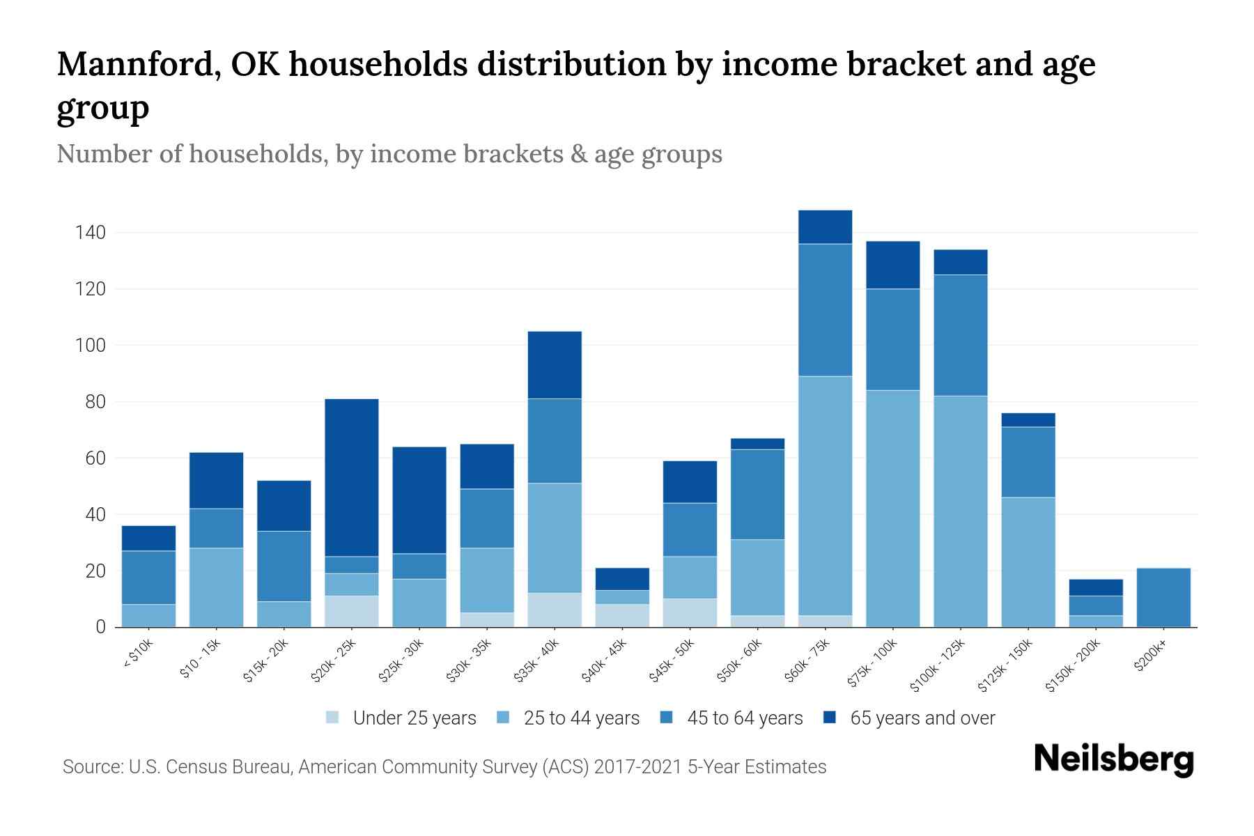 Mannford, OK Median Household By Age 2024 Update Neilsberg