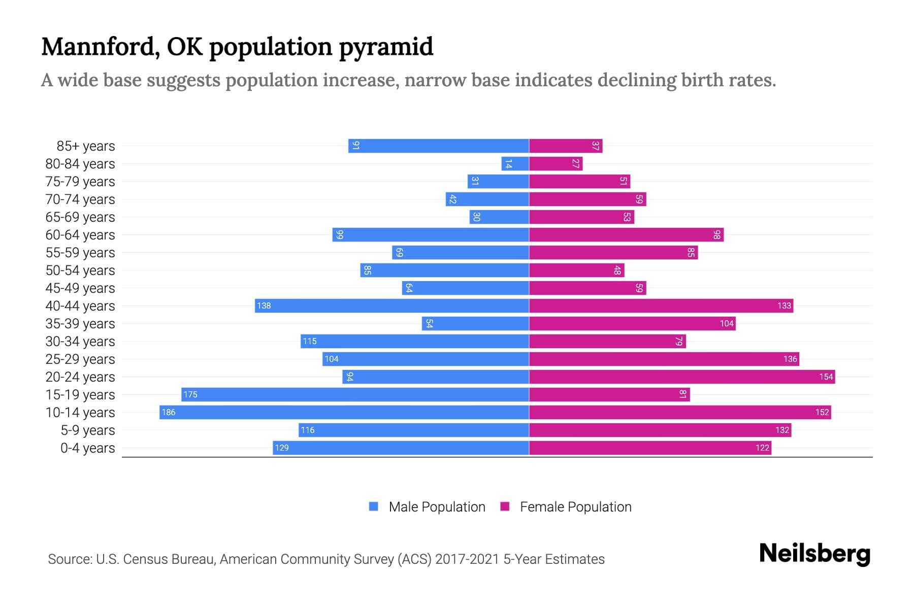 Mannford, OK Population by Age 2023 Mannford, OK Age Demographics