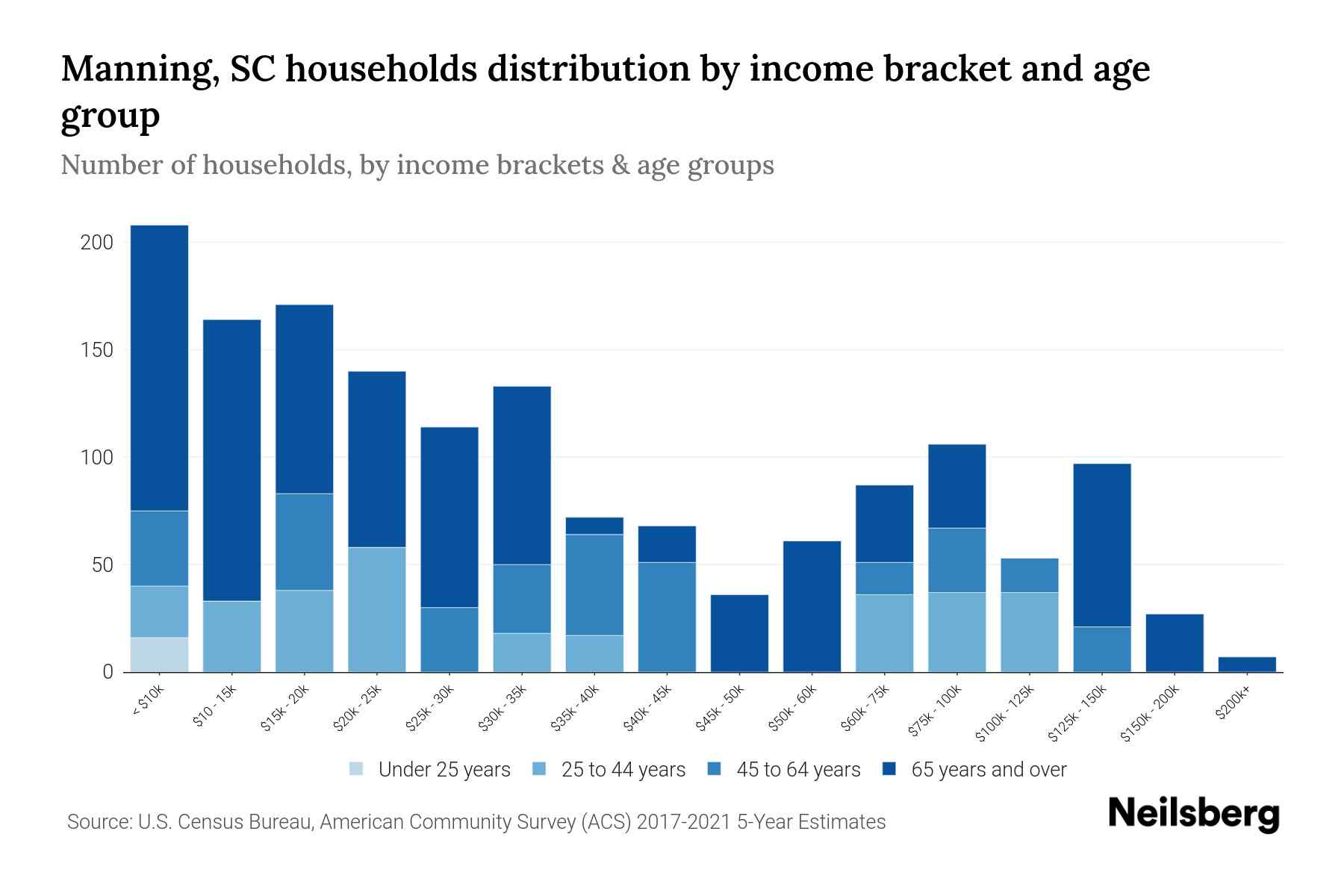 Manning, SC Median Household By Age 2024 Update Neilsberg