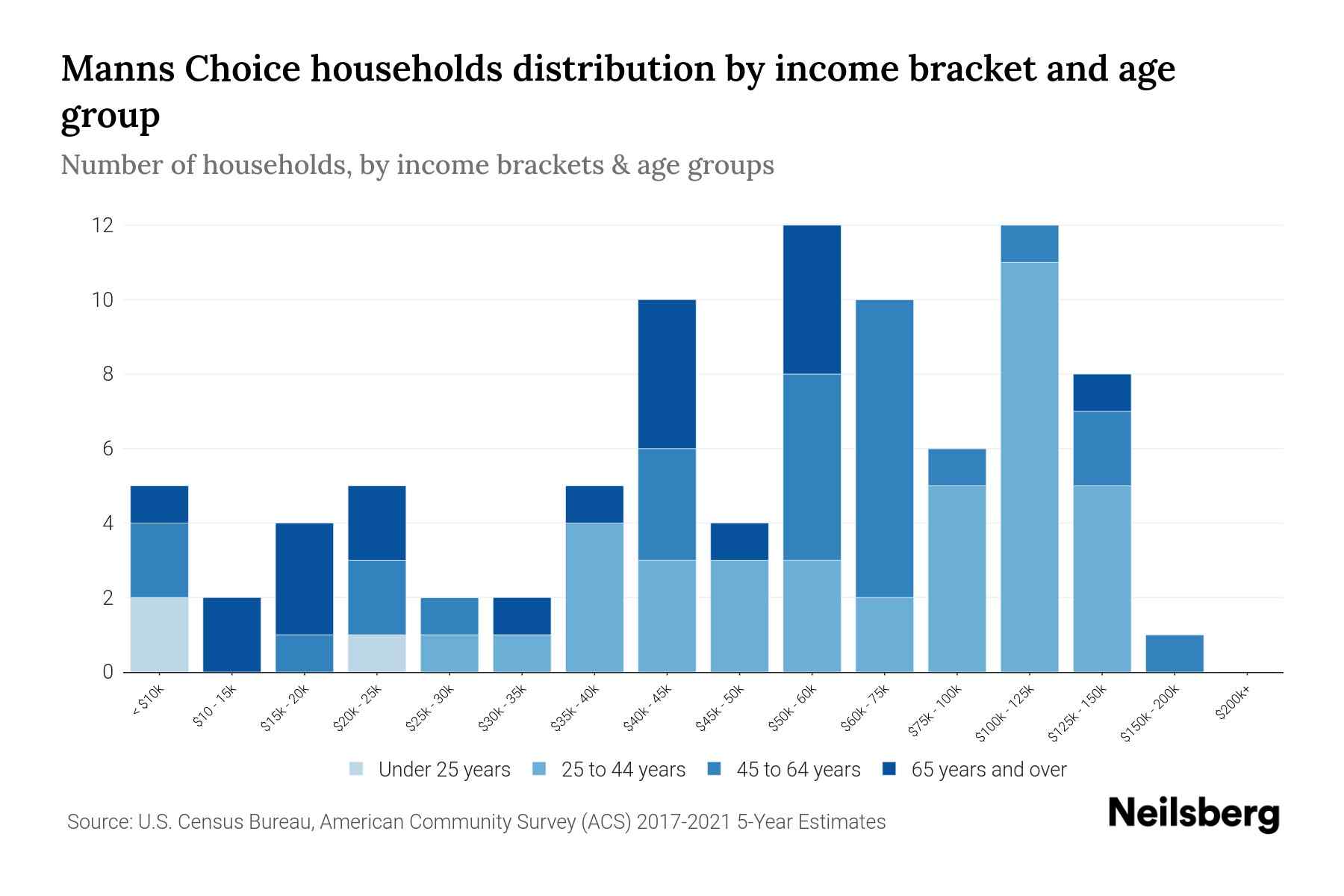 Manns Choice, PA Median Household By Age 2024 Update Neilsberg