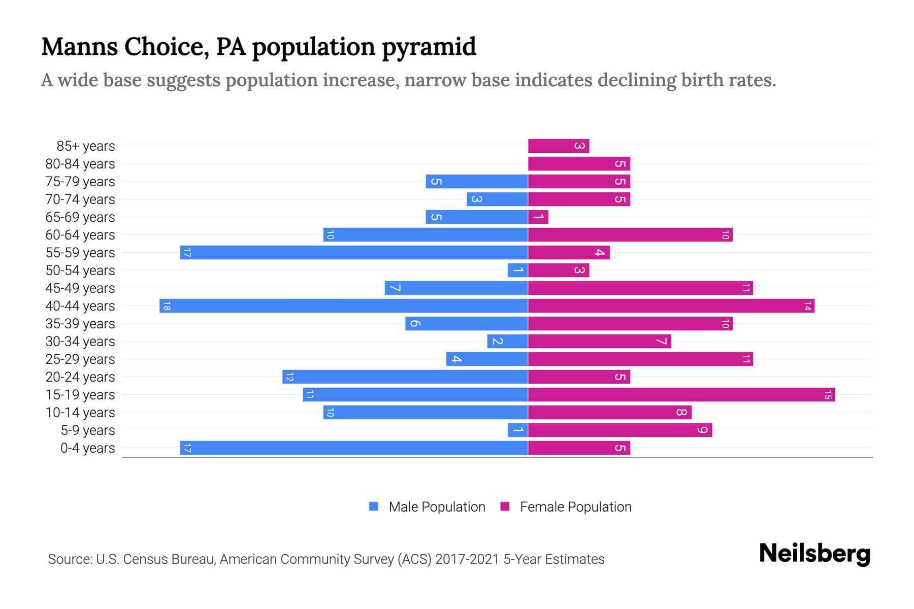 Manns Choice, PA Population by Age 2023 Manns Choice, PA Age