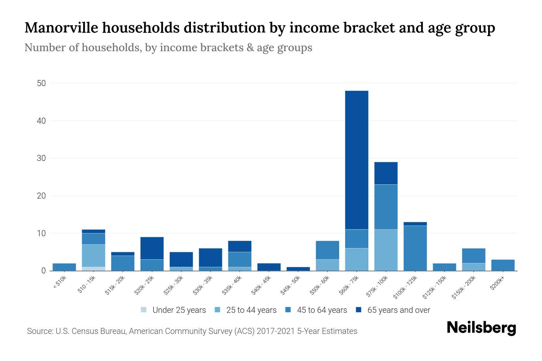 Manorville, PA Median Household By Age 2023 Neilsberg