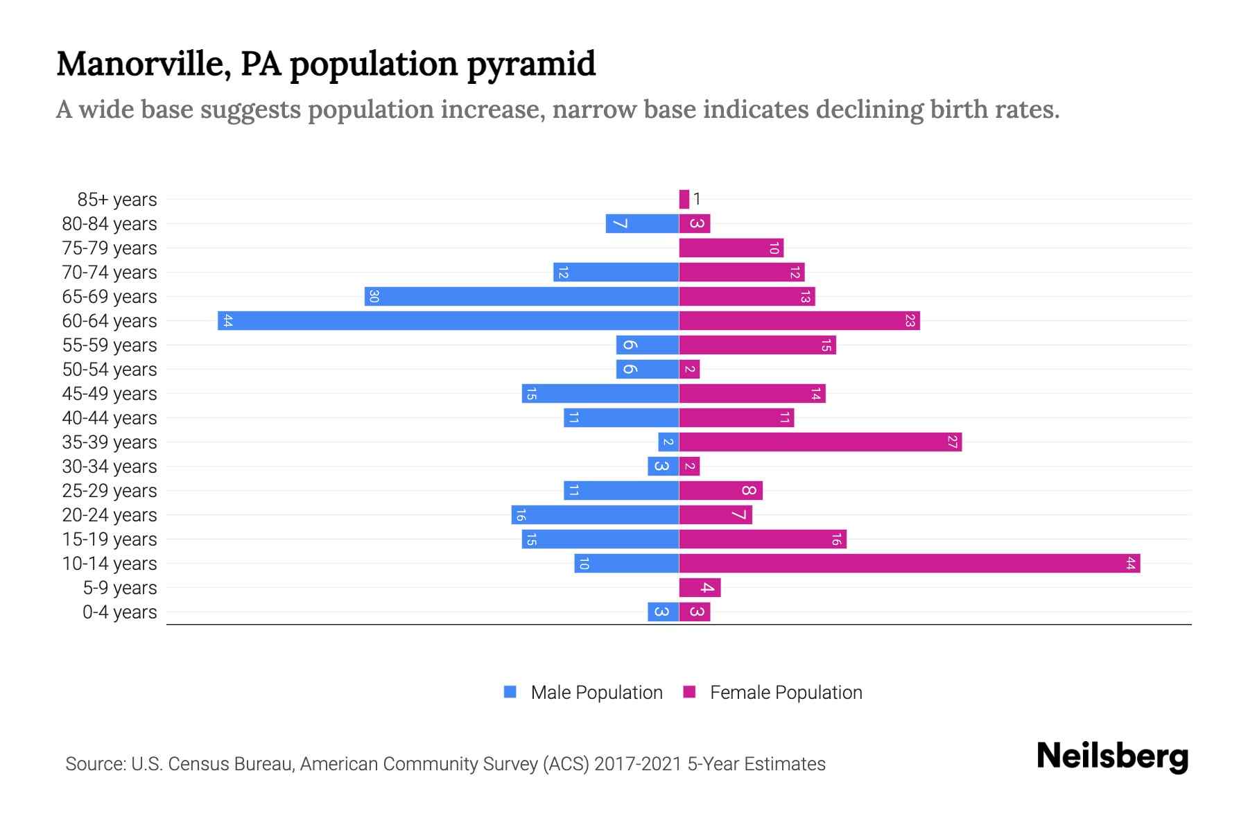 Manorville, PA Population by Age 2023 Manorville, PA Age Demographics