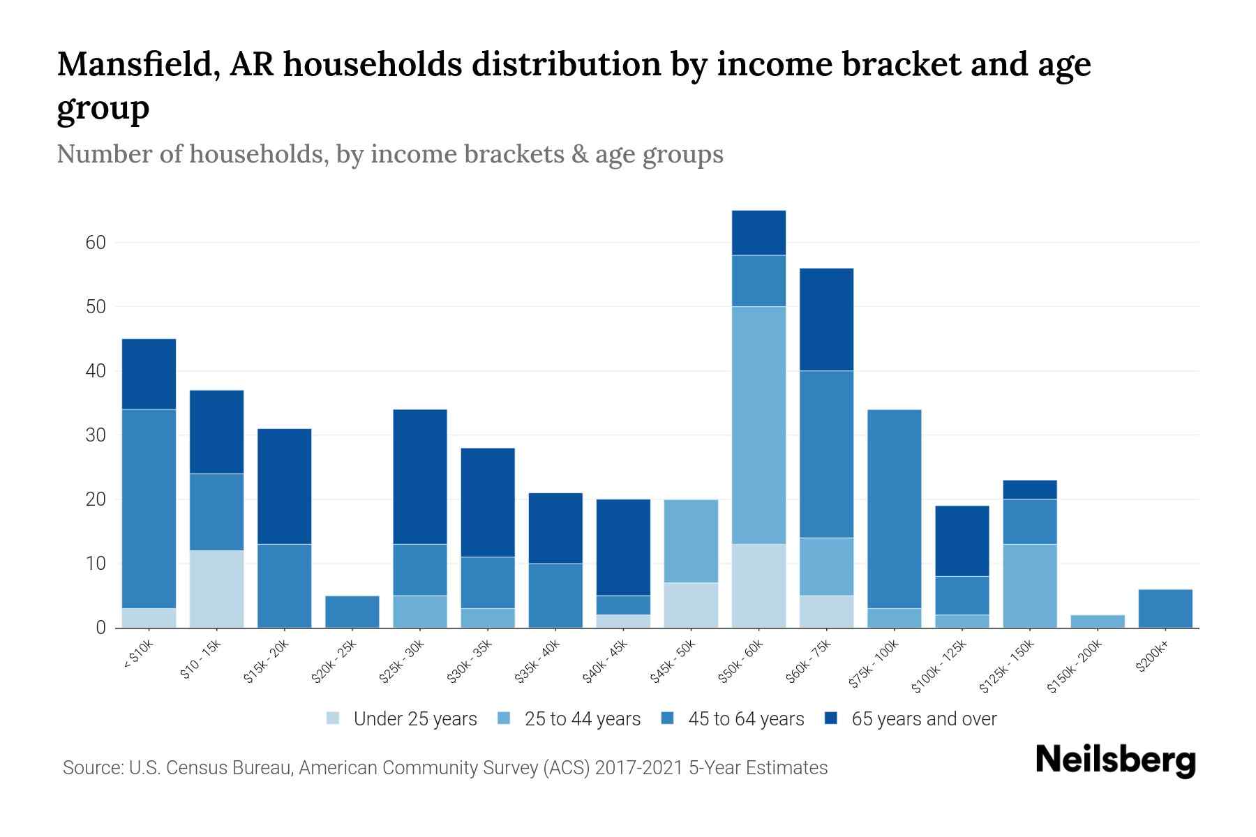 Mansfield, AR Median Household By Age 2023 Neilsberg