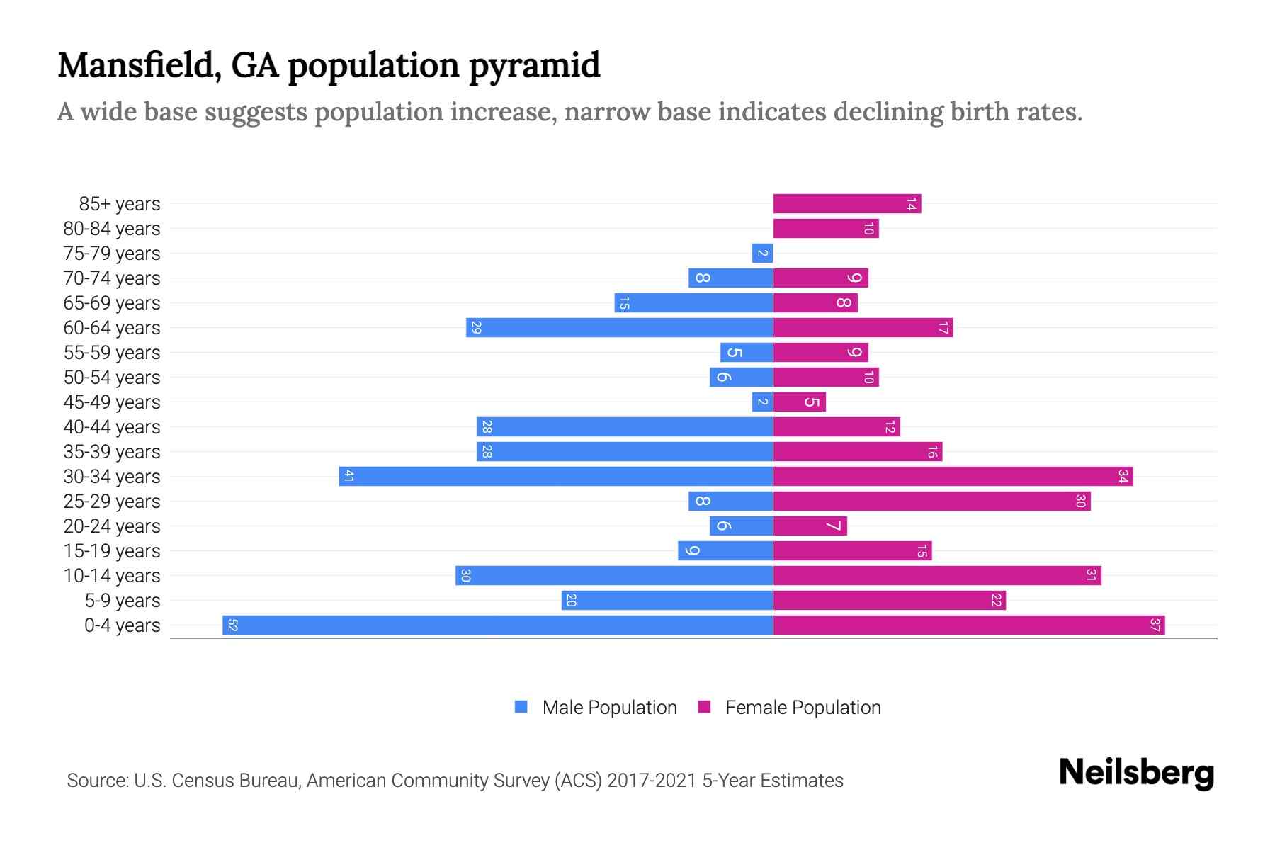Mansfield, GA Population by Age 2023 Mansfield, GA Age Demographics