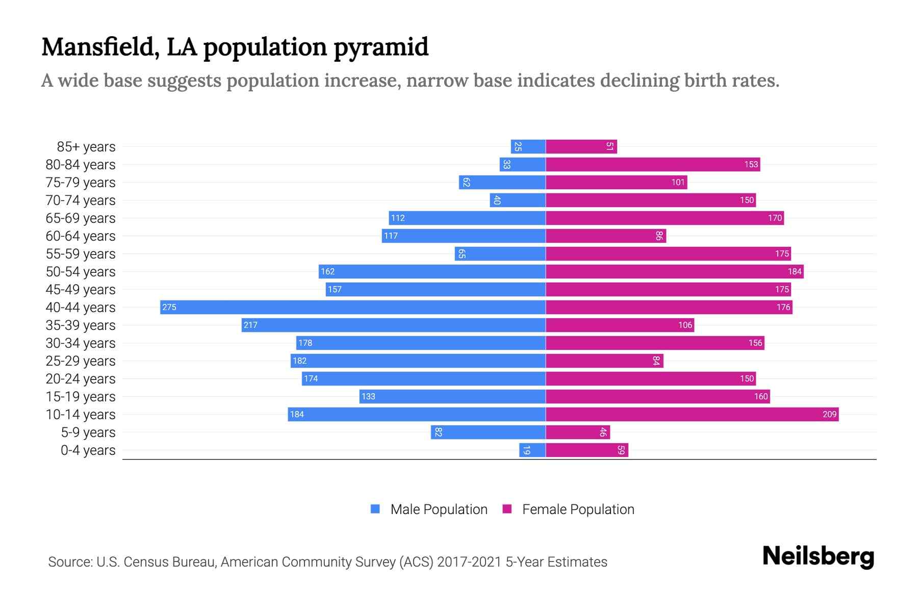 Mansfield, LA Population by Age 2023 Mansfield, LA Age Demographics