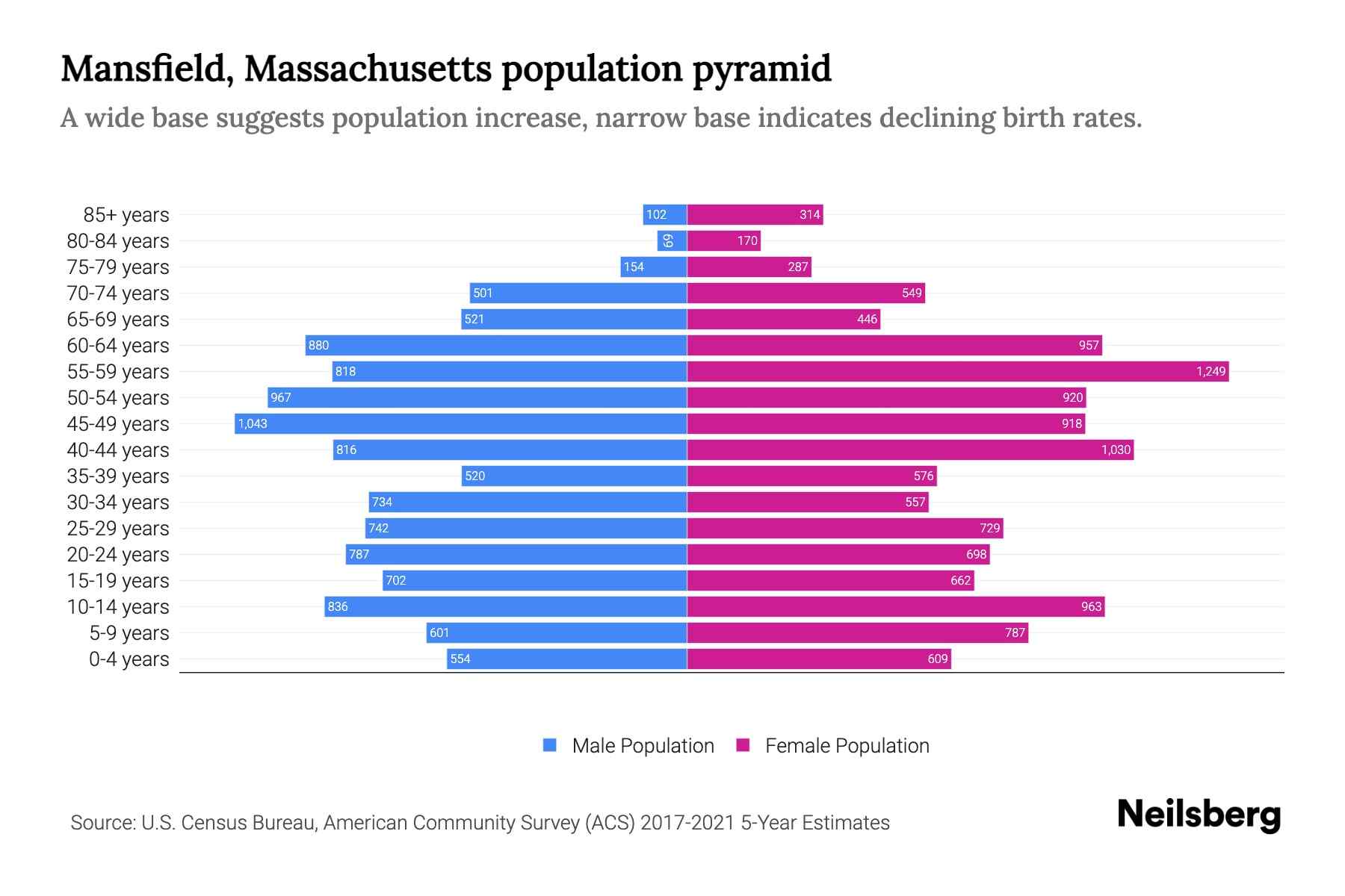 Mansfield, Massachusetts Population by Age 2023 Mansfield