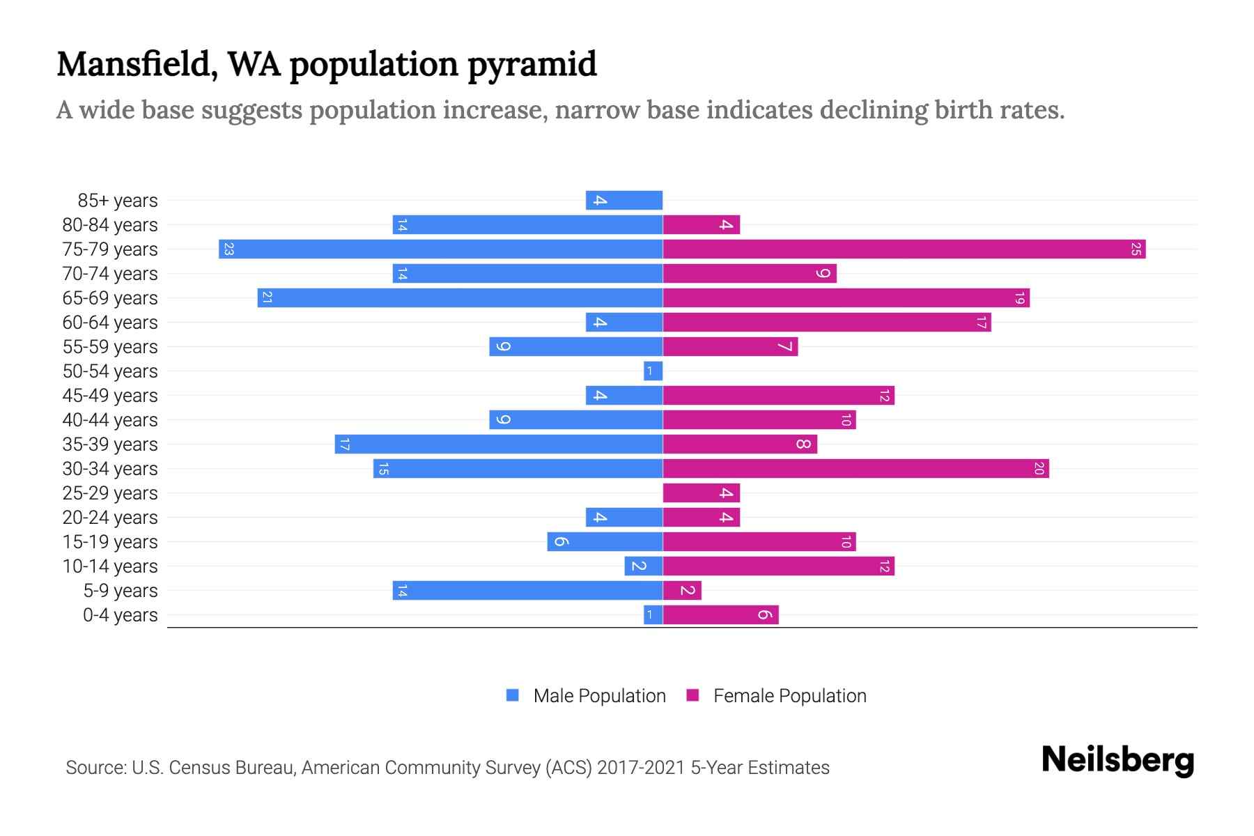 Mansfield, WA Population by Age 2023 Mansfield, WA Age Demographics