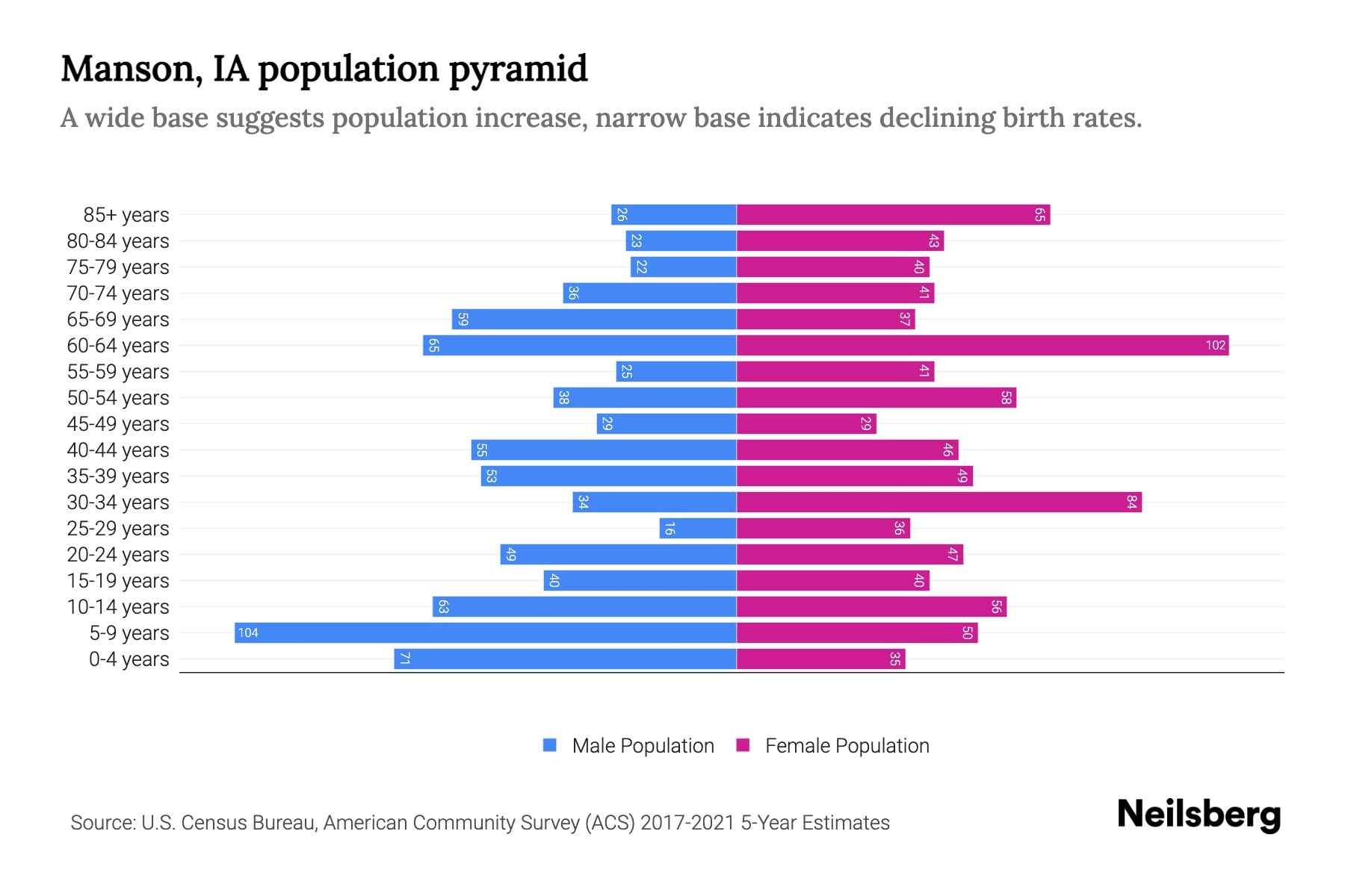 Manson, IA Population by Age 2023 Manson, IA Age Demographics Neilsberg