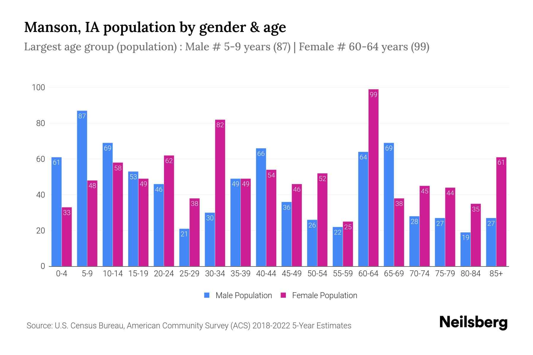 Manson, IA Population by Gender 2024 Update Neilsberg