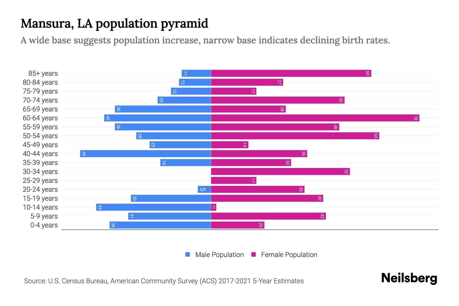 Mansura, LA Population by Age 2023 Mansura, LA Age Demographics