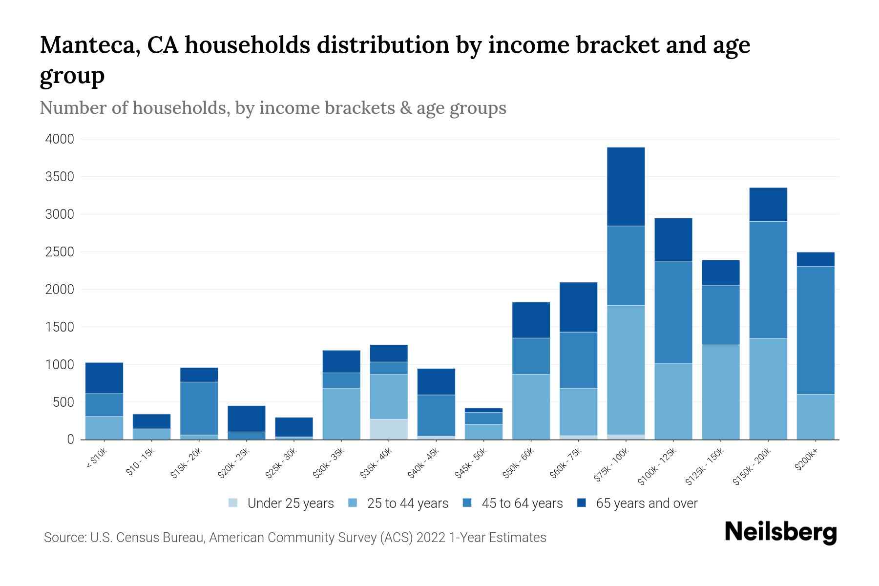 Manteca, CA Median Household By Age 2024 Update Neilsberg