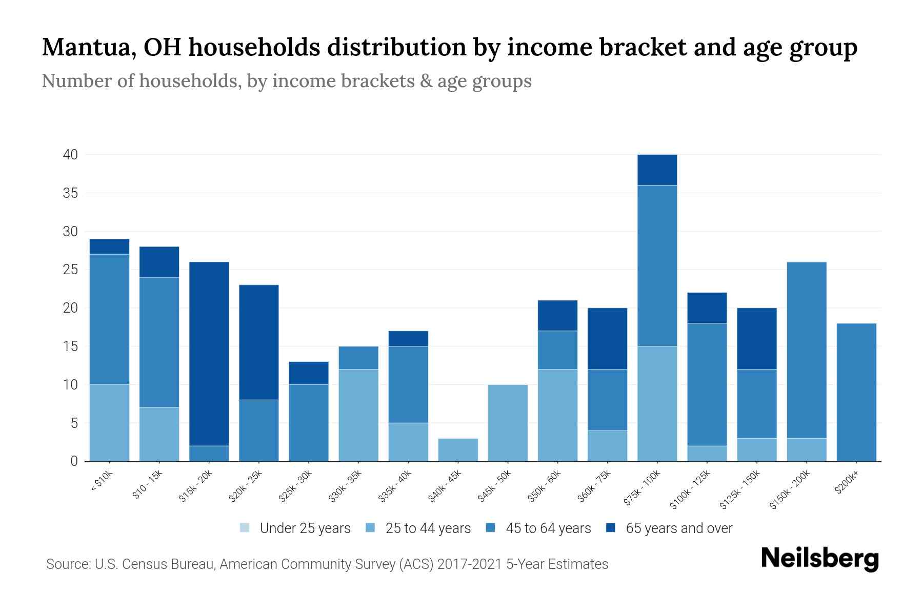 Mantua, OH Median Household By Age 2024 Update Neilsberg
