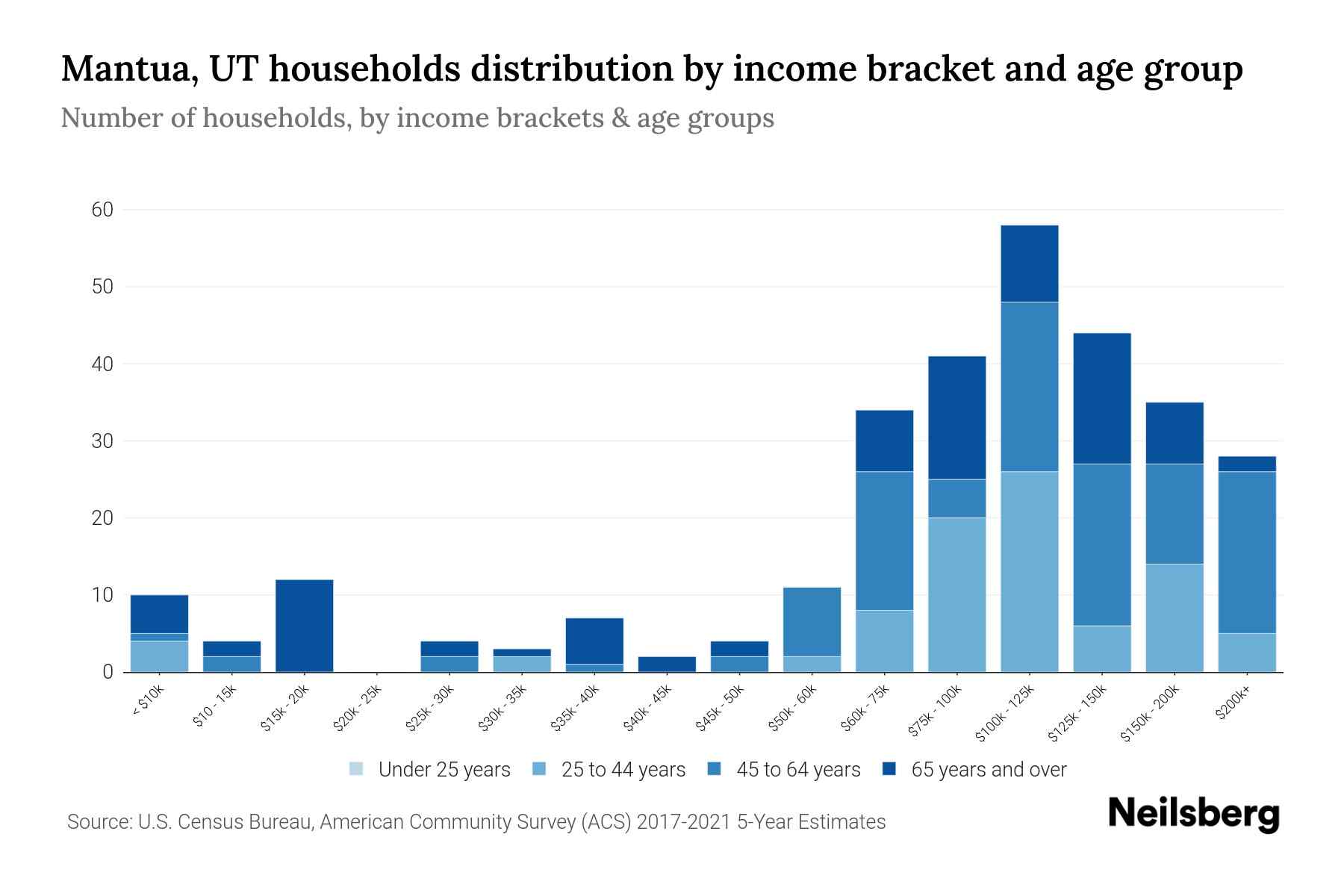 Mantua, UT Median Household By Age 2023 Neilsberg
