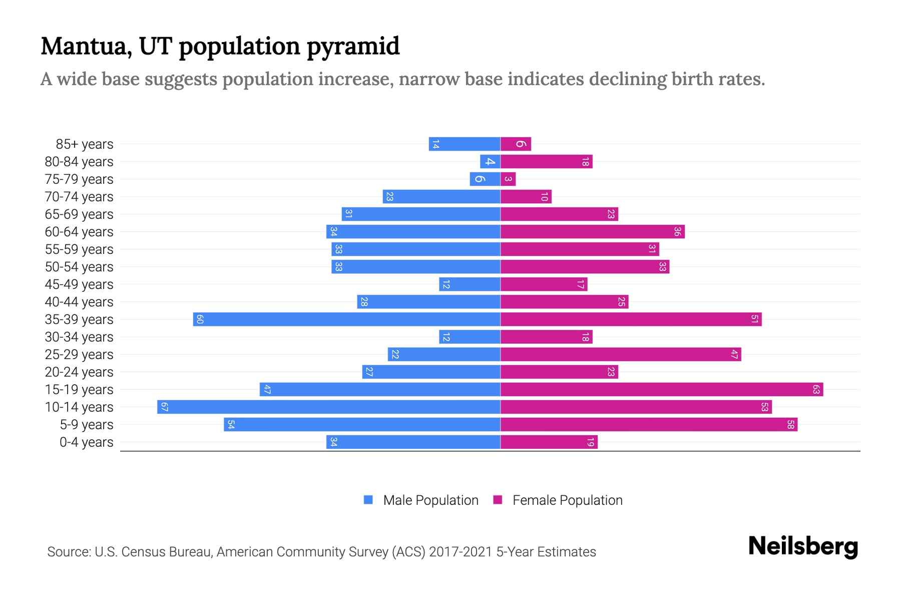 Mantua, UT Population by Age 2023 Mantua, UT Age Demographics Neilsberg