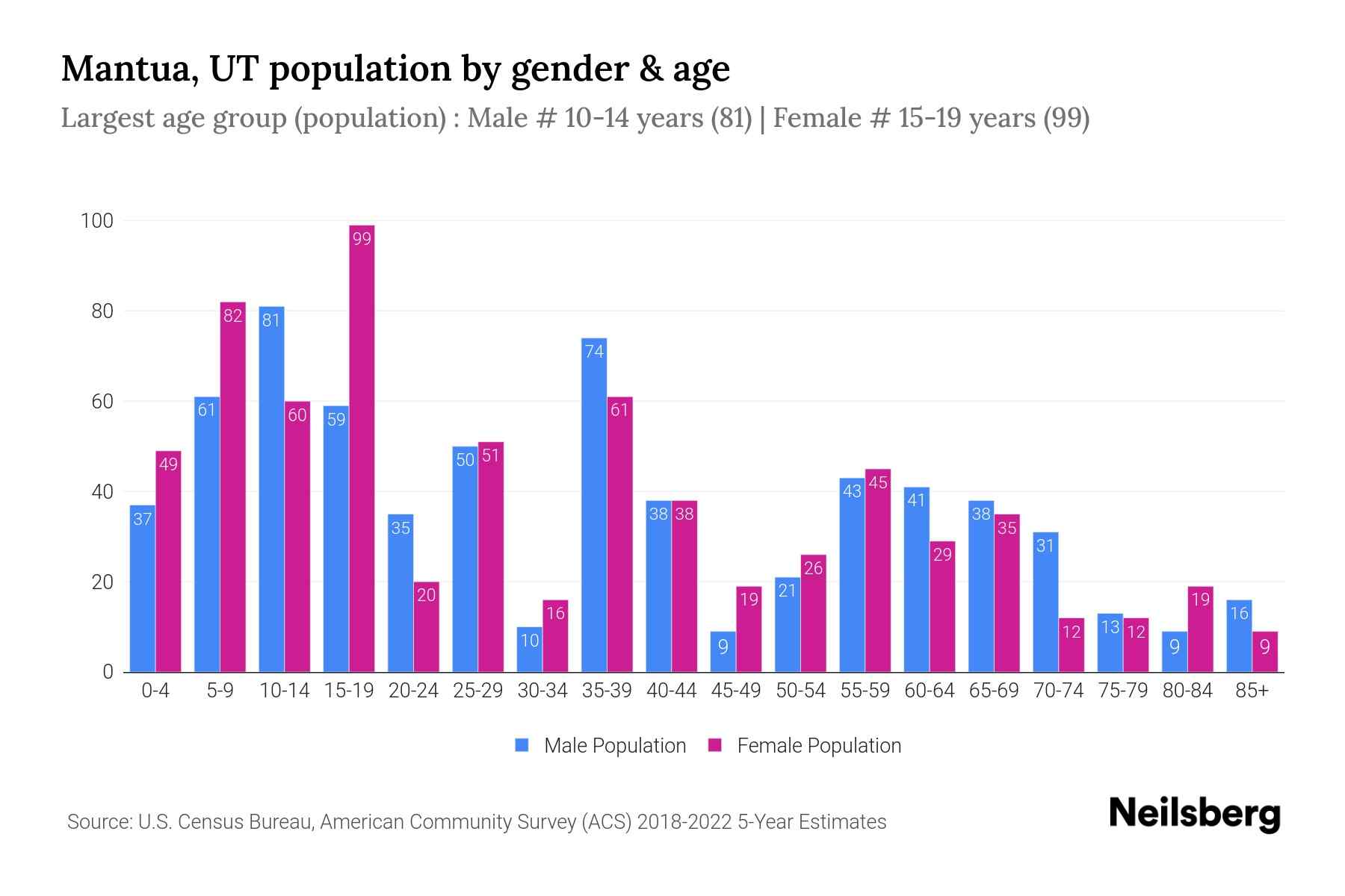 Mantua, UT Population by Gender 2024 Update Neilsberg
