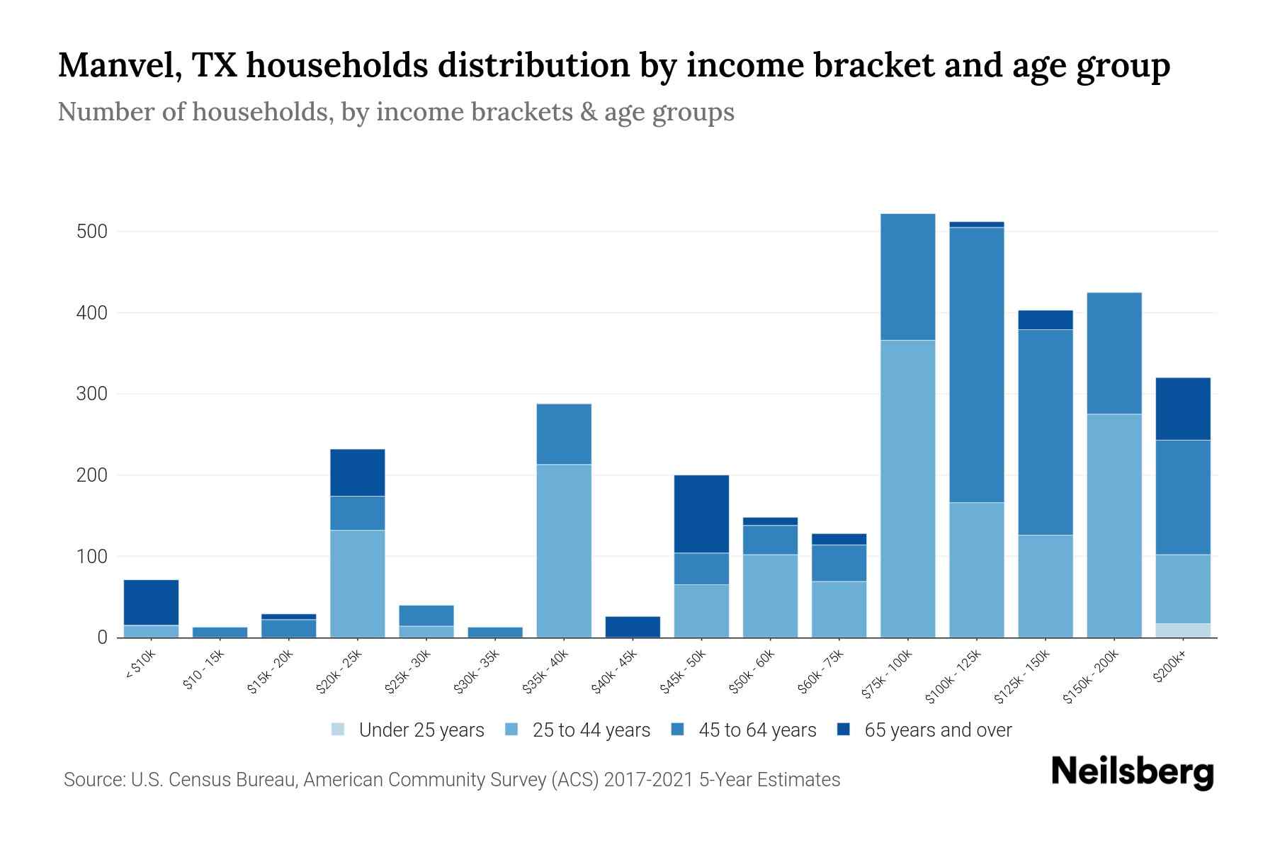 Manvel, TX Median Household By Age 2024 Update Neilsberg