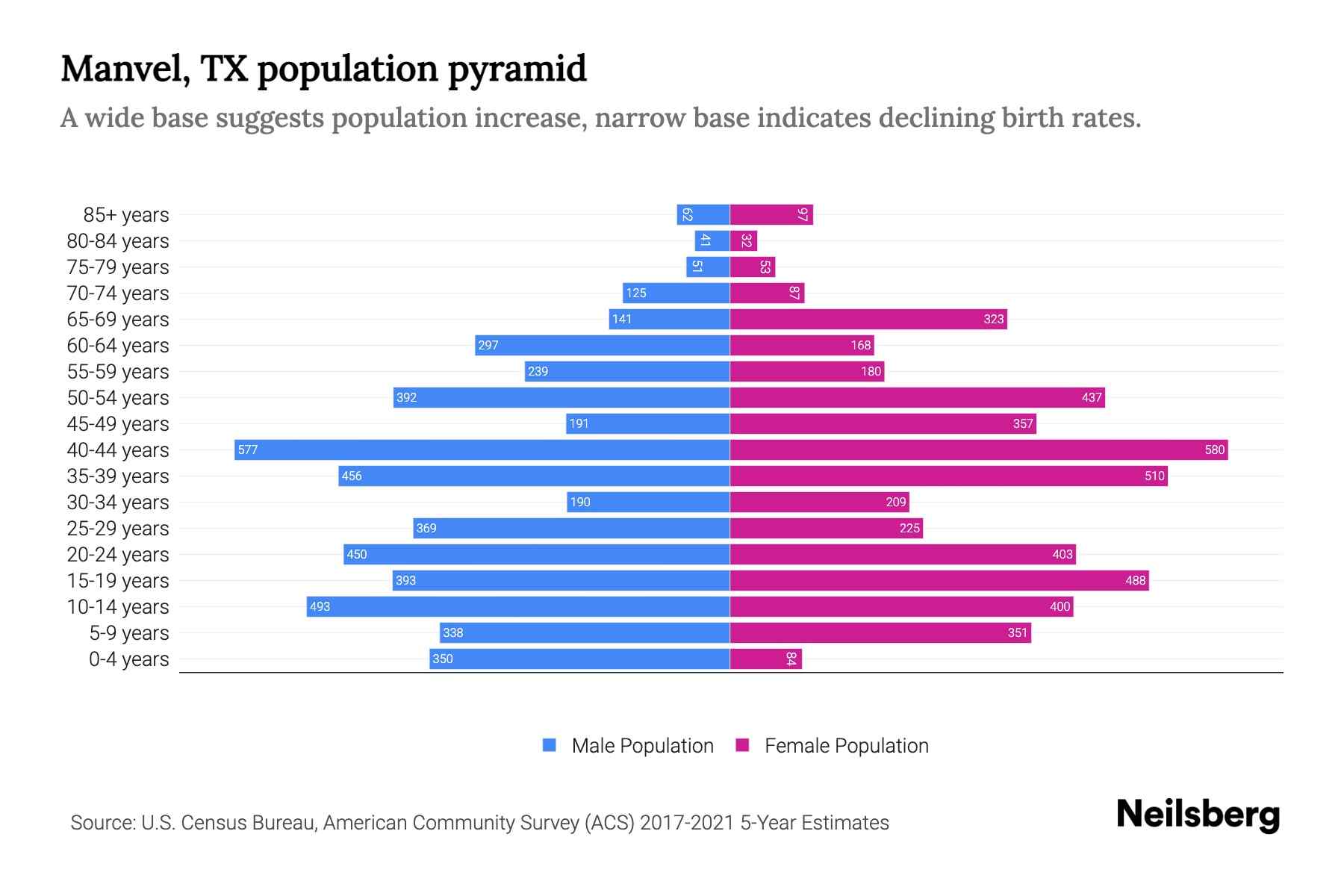 Manvel, TX Population by Age 2023 Manvel, TX Age Demographics Neilsberg