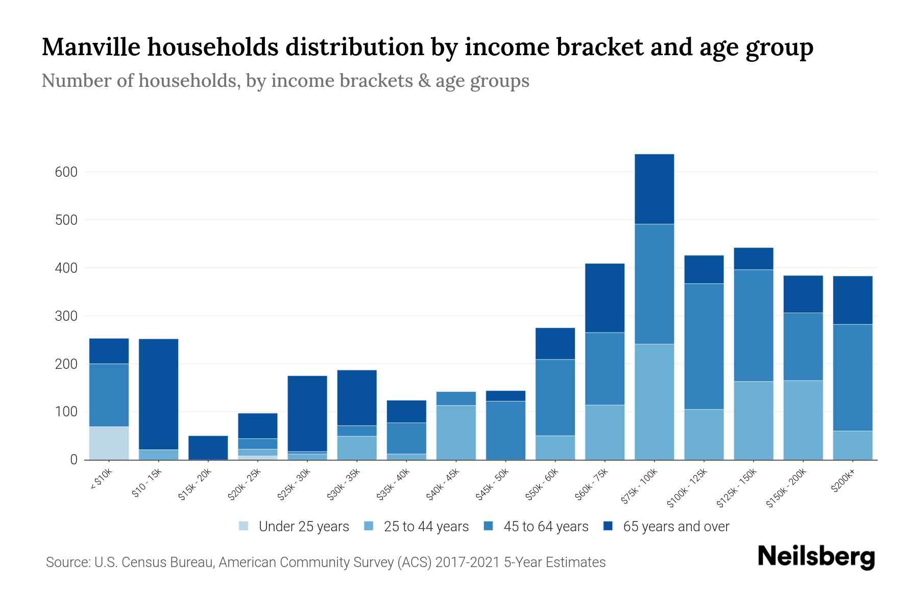 Manville, NJ Median Household By Age 2024 Update Neilsberg