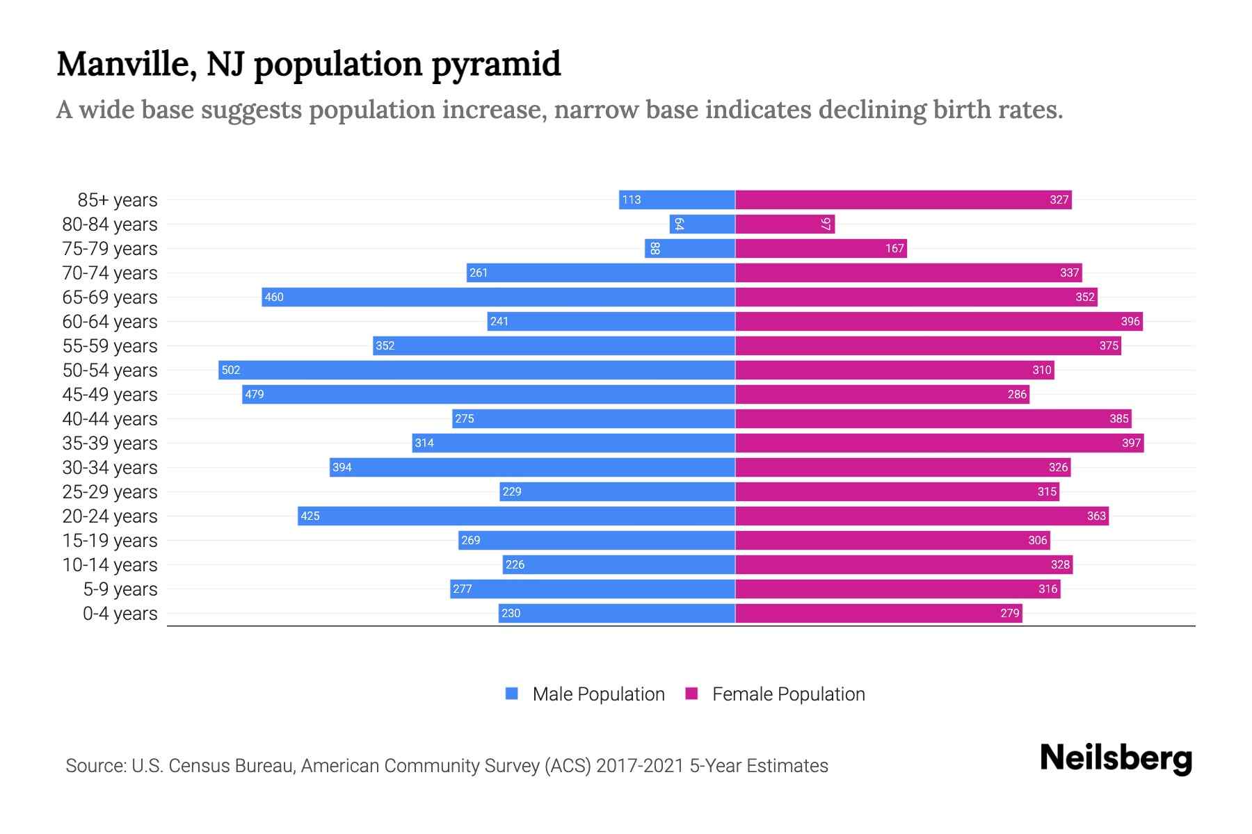 Manville, NJ Population by Age 2023 Manville, NJ Age Demographics