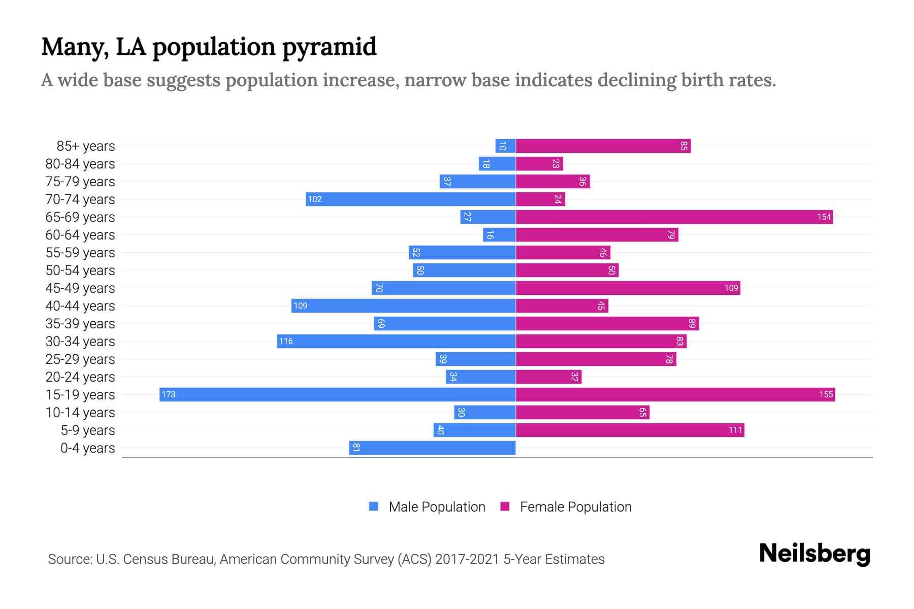Many, LA Population by Age 2023 Many, LA Age Demographics Neilsberg