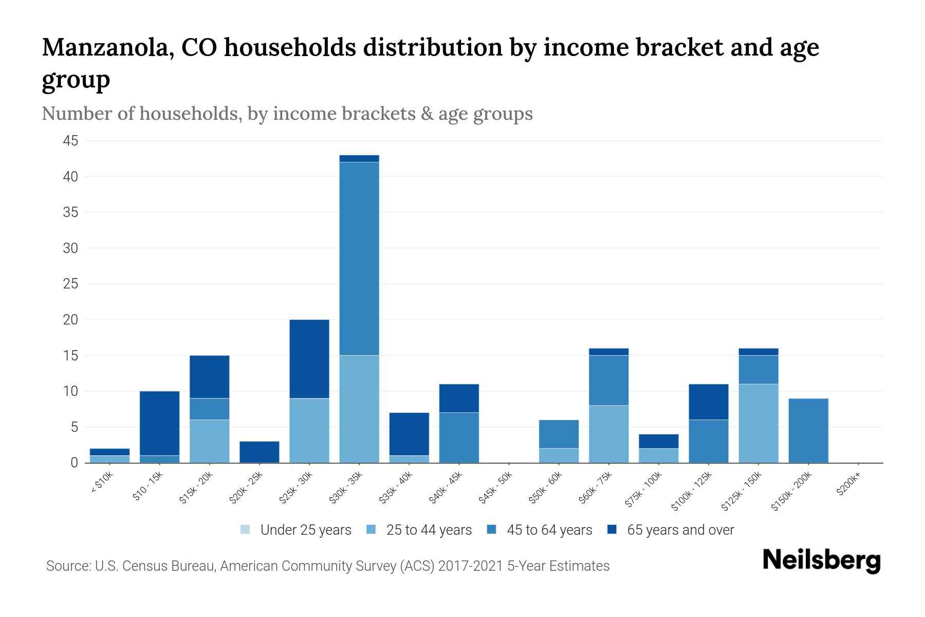 Manzanola, CO Median Household By Age 2024 Update Neilsberg