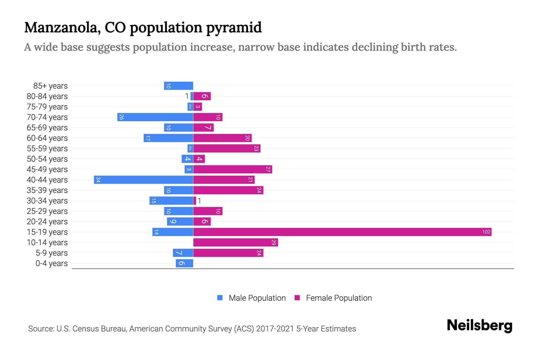 Manzanola, CO Population by Age 2023 Manzanola, CO Age Demographics