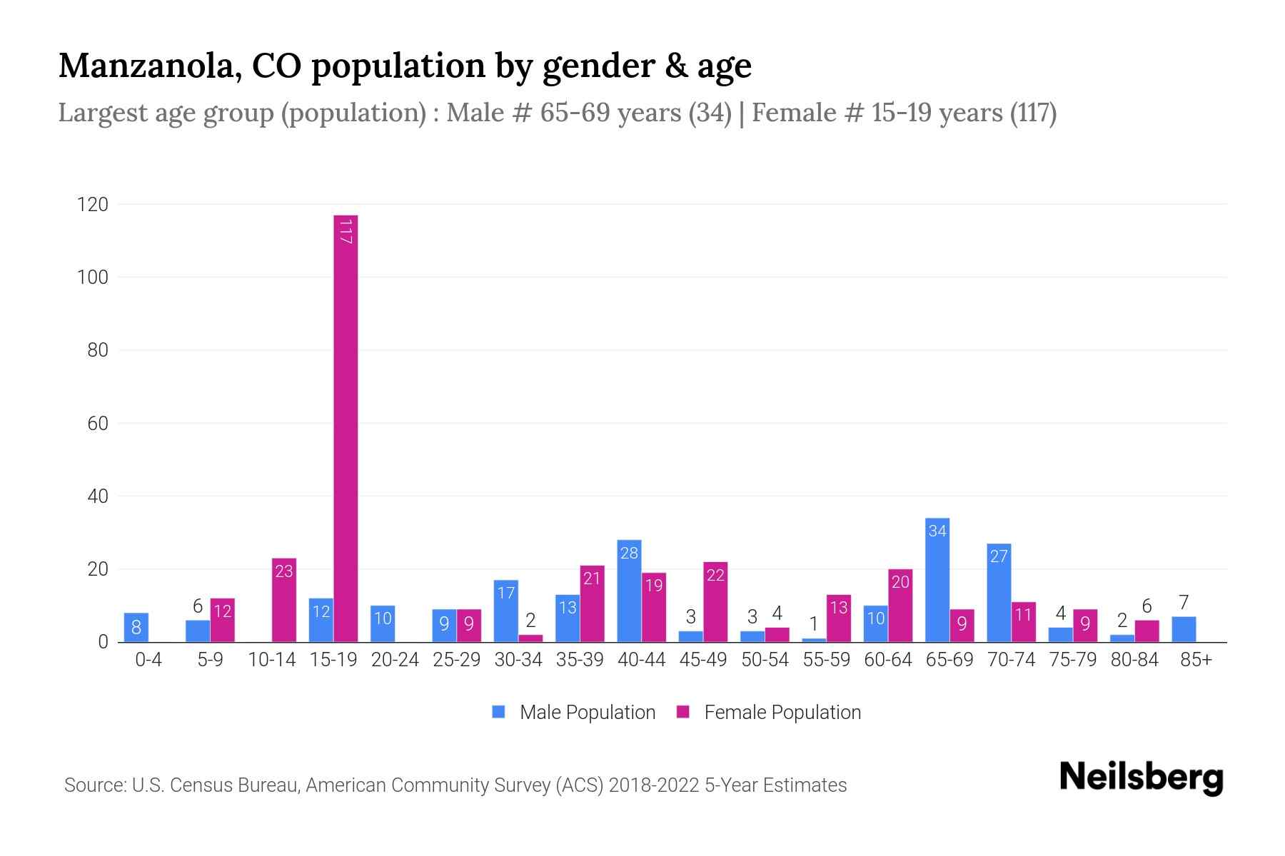 Manzanola, CO Population by Gender 2024 Update Neilsberg