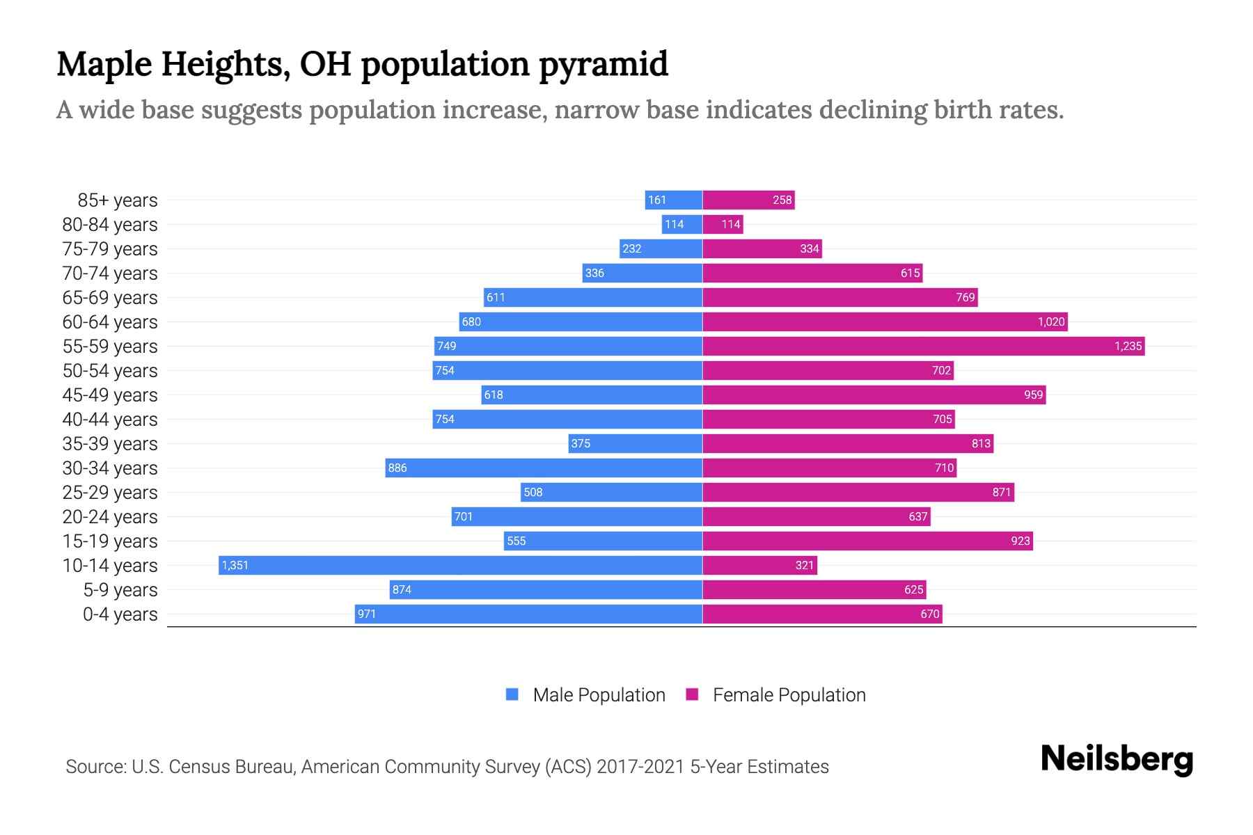 Maple Heights, OH Population by Age 2023 Maple Heights, OH Age