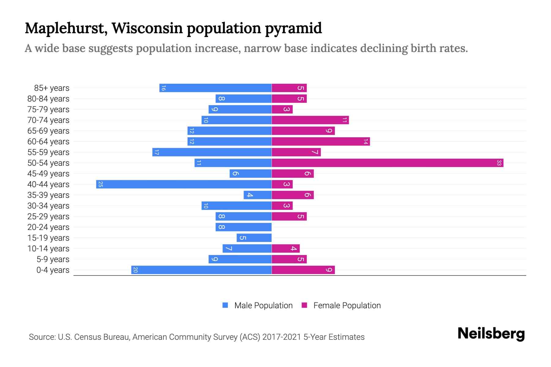 Maplehurst, Wisconsin Population by Age 2023 Maplehurst, Wisconsin