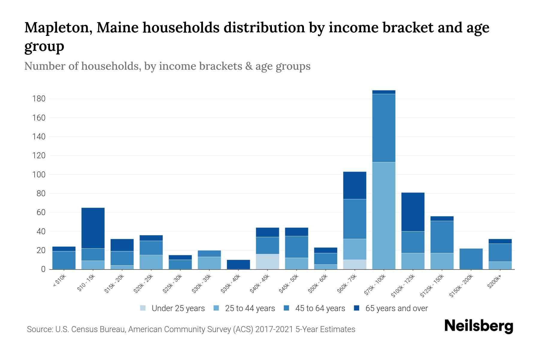 Mapleton, Maine Median Household By Age 2024 Update Neilsberg