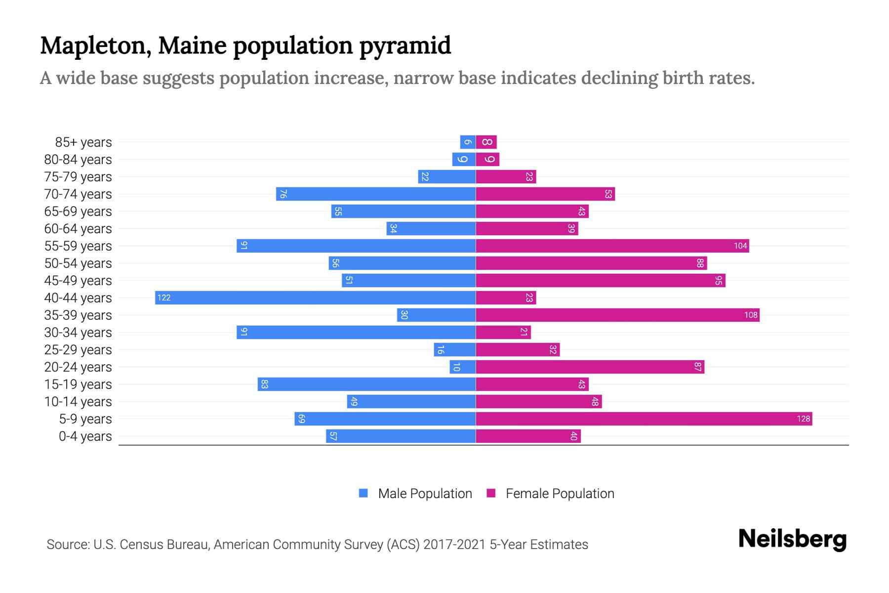 Mapleton, Maine Population by Age 2023 Mapleton, Maine Age