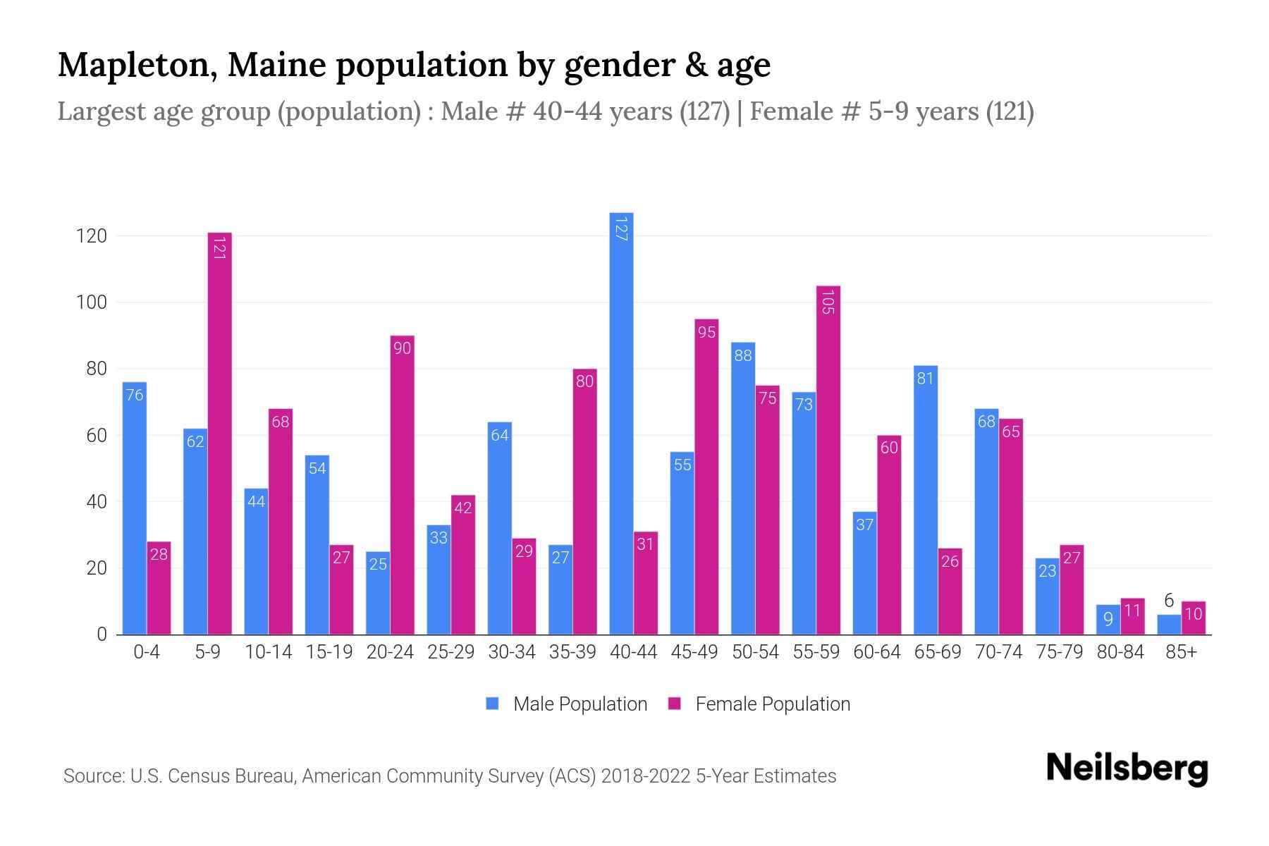 Mapleton, Maine Population by Gender 2024 Update Neilsberg