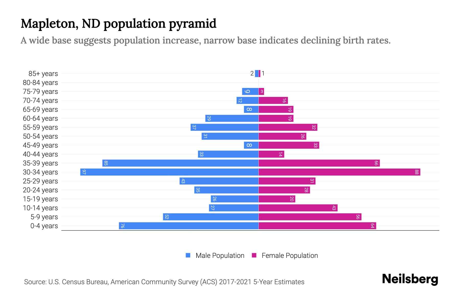 Mapleton, ND Population by Age 2023 Mapleton, ND Age Demographics