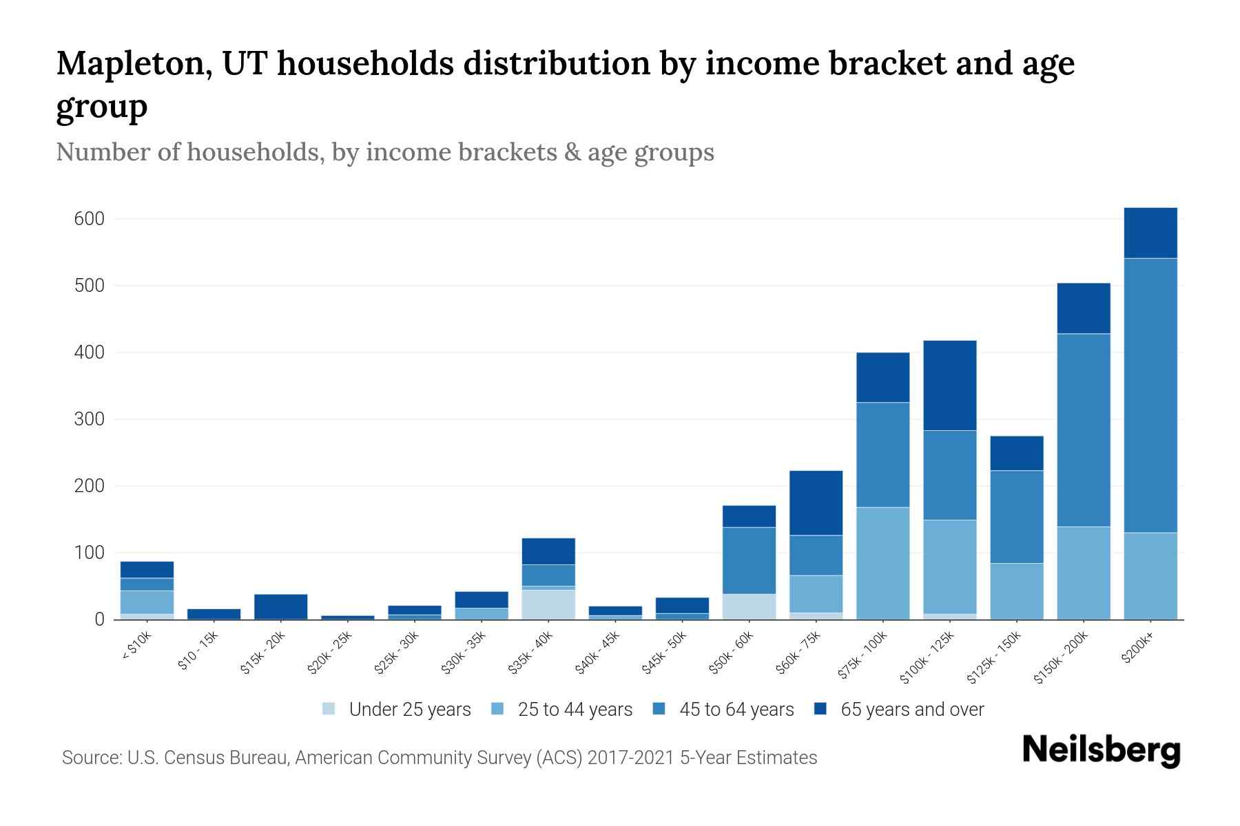 Mapleton, UT Median Household By Age 2024 Update Neilsberg