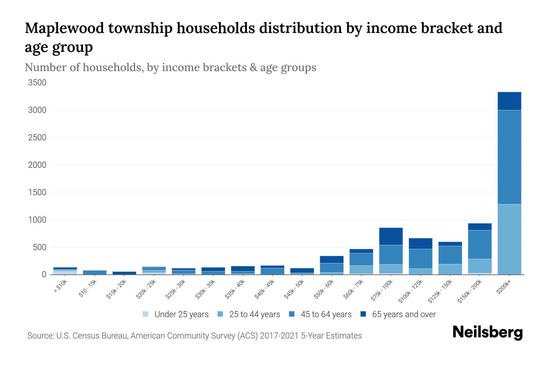 Maplewood Township, New Jersey Median Household By Age 2024